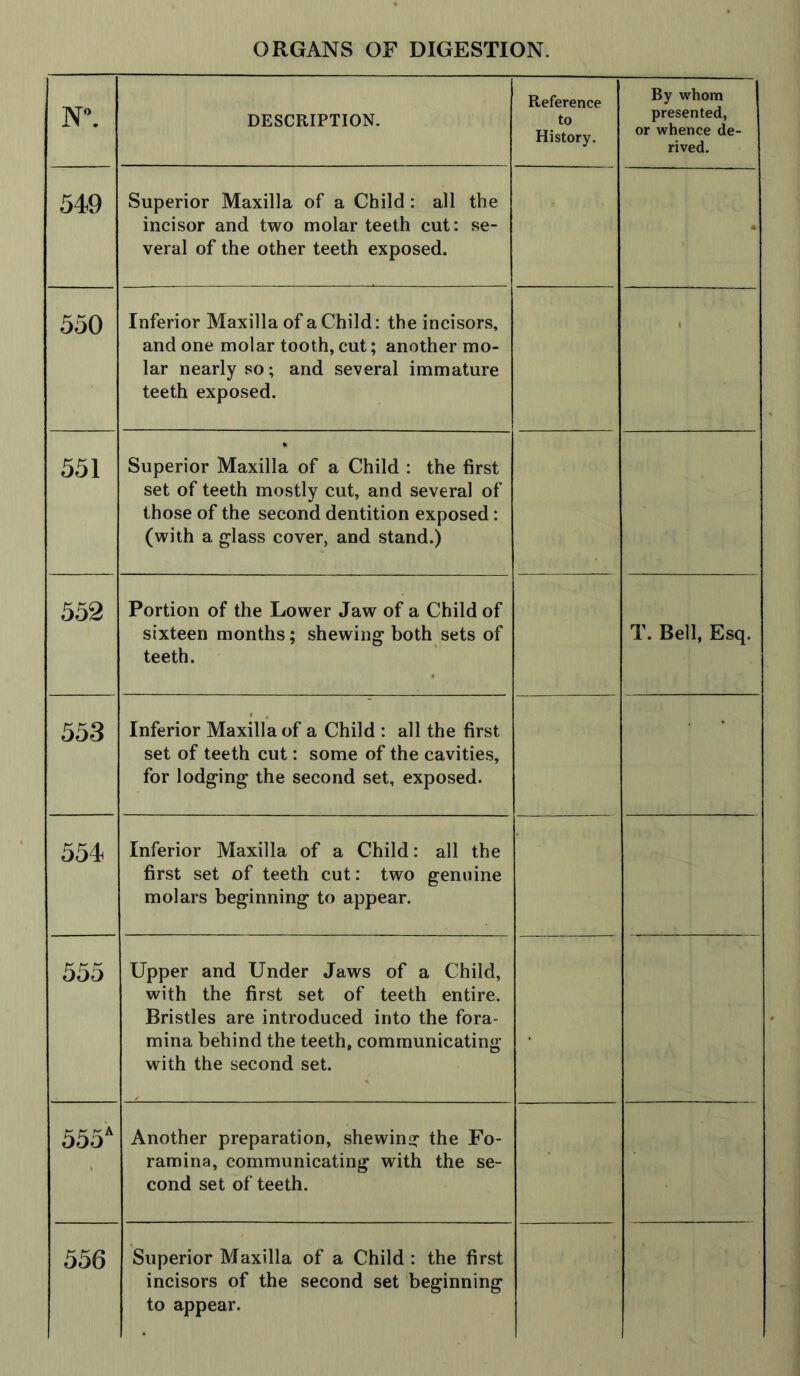 N°. DESCRIPTION. Reference to History. By whom presented, I or whence de- rived. 549 Superior Maxilla of a Child : all the incisor and two molar teeth cut: se- veral of the other teeth exposed. • 550 Inferior Maxilla of a Child: the incisors, and one molar tooth, cut; another mo- lar nearly so; and several immature teeth exposed. 1 551 Superior Maxilla of a Child : the first set of teeth mostly cut, and several of those of the second dentition exposed: (with a glass cover, and stand.) 552 Portion of the Lower Jaw of a Child of sixteen months; shewing both sets of teeth. T. Bell, Esq. 553 Inferior Maxilla of a Child : all the first set of teeth cut: some of the cavities, for lodging the second set, exposed. 554 Inferior Maxilla of a Child: all the first set of teeth cut: two genuine molars beginning to appear. 555 Upper and Under Jaws of a Child, with the first set of teeth entire. Bristles are introduced into the fora- mina behind the teeth, communicating with the second set. 555A Another preparation, shewing the Fo- ramina, communicating with the se- cond set of teeth. 556 Superior Maxilla of a Child : the first incisors of the second set beginning to appear.