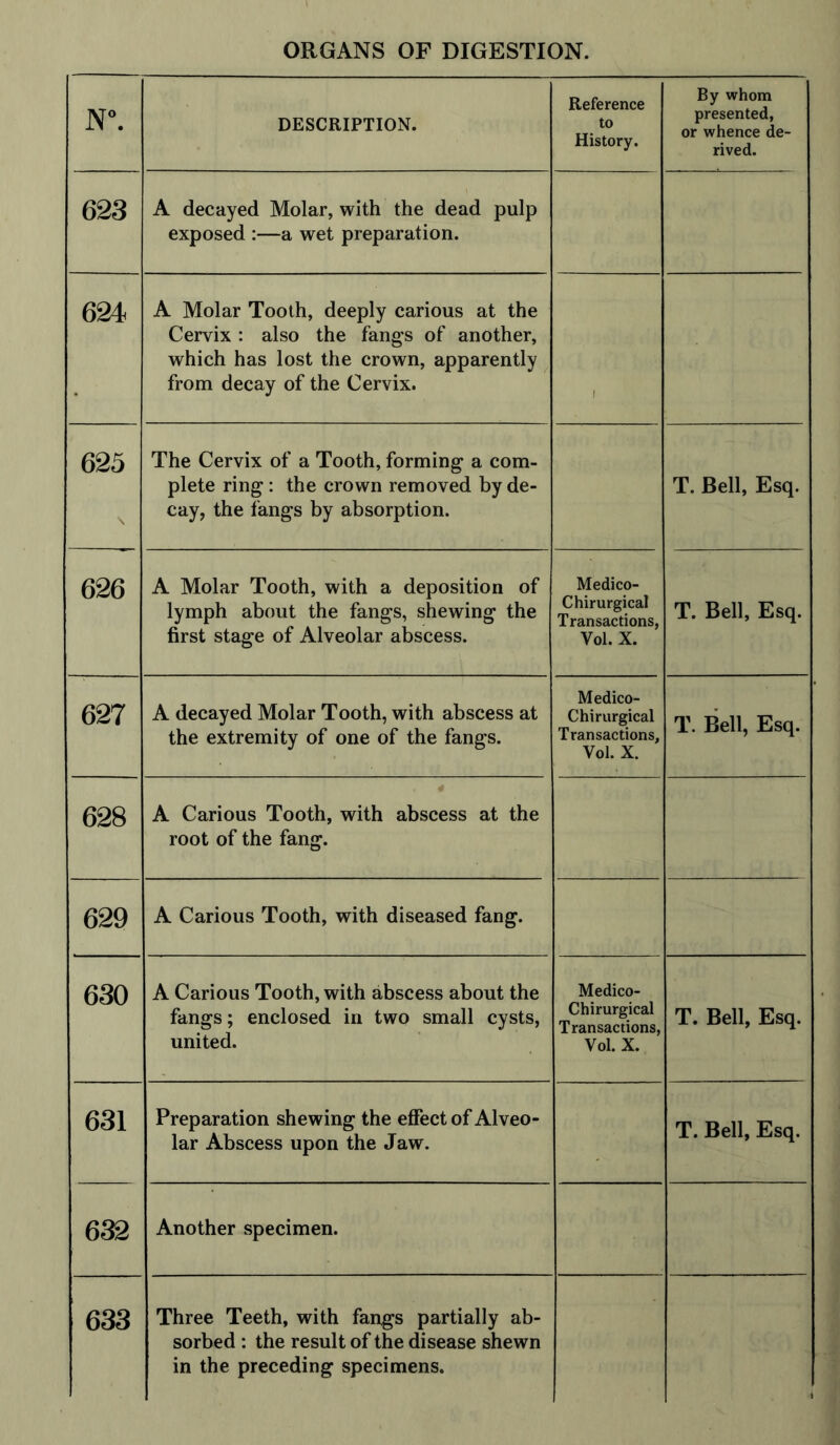 N°. DESCRIPTION. Reference to History. By whom presented, or whence de- rived. 623 A decayed Molar, with the dead pulp exposed :—a wet preparation. 624 A Molar Tooth, deeply carious at the Cervix: also the fangs of another, which has lost the crown, apparently from decay of the Cervix. 625 \ The Cervix of a Tooth, forming a com- plete ring: the crown removed by de- cay, the fangs by absorption. T. Bell, Esq. 626 A Molar Tooth, with a deposition of lymph about the fangs, shewing the first stage of Alveolar abscess. Medico- Chirurgical Transactions, Vol. X. T. Bell, Esq. 627 A decayed Molar Tooth, with abscess at the extremity of one of the fangs. Medico- Chirurgical Transactions, Vol. X. T. Bell, Esq. 628 A Carious Tooth, with abscess at the root of the fang. 629 A Carious Tooth, with diseased fang. 630 A Carious Tooth, with abscess about the fangs; enclosed in two small cysts, united. Medico- Chirurgical Transactions, Vol. X. T. Bell, Esq. 631 Preparation shewing the effect of Alveo- lar Abscess upon the Jaw. T. Bell, Esq. 632 Another specimen. 633 Three Teeth, with fangs partially ab- sorbed : the result of the disease shewn in the preceding specimens.