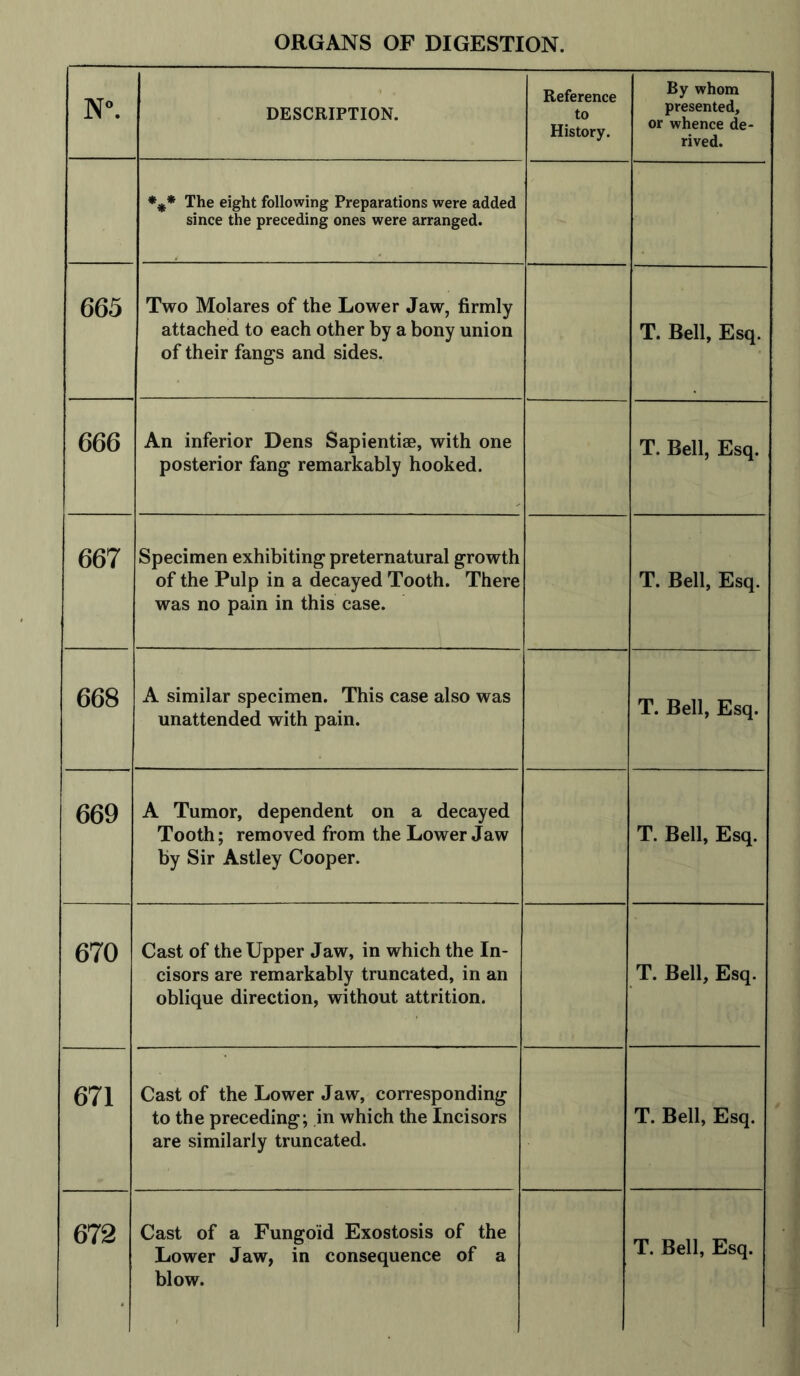 N°. DESCRIPTION. Reference to History. By whom presented, or whence de- rived. *** The eight following Preparations were added since the preceding ones were arranged. 665 Two Molares of the Lower Jaw, firmly attached to each other by a bony union of their fangs and sides. T. Bell, Esq. 666 An inferior Dens Sapientiae, with one posterior fang remarkably hooked. T. Bell, Esq. 667 Specimen exhibiting preternatural growth of the Pulp in a decayed Tooth. There was no pain in this case. T. Bell, Esq. 668 A similar specimen. This case also was unattended with pain. T. Bell, Esq. 669 A Tumor, dependent on a decayed Tooth; removed from the Lower Jaw by Sir Astley Cooper. T. Bell, Esq. 670 Cast of the Upper Jaw, in which the In- cisors are remarkably truncated, in an oblique direction, without attrition. T. Bell, Esq. 671 Cast of the Lower Jaw, corresponding to the preceding; in which the Incisors are similarly truncated. T. Bell, Esq. 672 Cast of a Fungoid Exostosis of the Lower Jaw, in consequence of a blow. T. Bell, Esq.