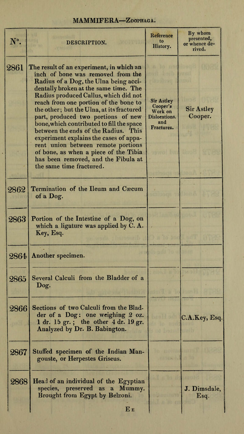 N°. DESCRIPTION. Reference to History. By whom presented, or whence de- rived. 2861 The result of an experiment, in which an inch of bone was removed from the Radius of a Dog, the Ulna being acci- dentally broken at the same time. The Radius produced Callus, which did not reach from one portion of the bone to the other; but the Ulna, at its fractured part, produced two portions of new bone,which contributed to fill the space between the ends of the Radius. This experiment explains the cases of appa- rent union between remote portions of bone, as when a piece of the Tibia has been removed, and the Fibula at the same time fractured. Sir Astley Cooper’s Work on Dislocations, and Fractures. Sir Astley Cooper. 2862 Termination of the Ileum and Caecum of a Dog. - 2863 Portion of the Intestine of a Dog, on which a ligature was applied by C. A. Key, Esq. , 2864 Another specimen. 2865 Several Calculi from the Bladder of a Dog. 2866 Sections of two Calculi from the Blad- der of a Dog: one weighing 2 oz. 1 dr. 15 gr. ; the other 4 dr. 19 gr. Analyzed by Dr. B. Babington. C.A.Key, Esq. 2867 Stuffed specimen of the Indian Man- gouste, or Herpestes Griseus. 2868 Head of an individual of the Egyptian species, preserved as a Mummy. Ee J. Dimsdale,