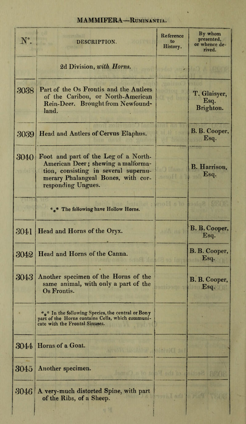 ,N\ DESCRIPTION. | Reference to History. By whom presented, or whence de- rived. ■ 2d Division, with Horns. ' » 3038 Part of the Os Frontis and the Antlers of the Caribou, or North-American Rein-Deer. Brought from Newfound- land. T. Glaisyer, Esq. Brighton. 3039 Head and Antlers of Cervus Elaphus. B. B. Cooper, Esq. 304.0 Foot and part of the Leg of a North- American Deer; shewing a malforma- tion, consisting in several supernu- merary Phalangeal Bones, with cor- responding Ungues. B. Harrison, Esq. *** The following have Hollow Horns. 3041 Head and Horns of the Oryx. B. B. Cooper, Esq. 3042 Head and Horns of the Canna. B. B. Cooper, Esq. 3043 Another specimen of the Horns of the same animal, with only a part of the Os Frontis. B. B. Cooper, Esq. In the following Species, the central or Bony part of the Horns contains Cells, which communi- cate with the Frontal Sinuses. 3044 Horns of a Goat. 3045 Another specimen. 3046 1 A very-much distorted Spine, with part of the Ribs, of a Sheep. i