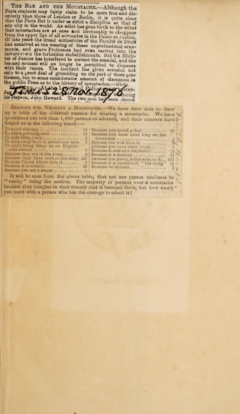 The Bah aj^d thb Moustache.—Although the Pam students may fairly claim to be morefroeanddis- clear that the Paris Bar is under as strict a discipline as that of any city in the world. An edict has gone forth to the olfect that moustaches are at once and hrevocably to aisappear from the upper bps of all advocates in the Palais de Justice. Of late years the dread authorities of the Faculty de Dtoit had connived at the wearing of these unprofessional orna¬ ments, and grave Professors had even cairied into the lecture-n oin the forbidden embellishments. But the Minis¬ ter of Justice has interfered to correct the scandal, and the learned wunsel wib no longer be permitted to dispense with their razors. The incident has given occasion not only to ajreat deal of grumbling on the part of those gen- tJemen, but to some considerable amount of discussion ia the public Press as to the^history of moustaches.— fsteT- ’nding drunk da^^ hisTtepson, Eeasons for WEAEmo A Moustache.—We have been able to draw up a table of the different reasons for wearing a moustache. We have questioned not less than 1,000 persons so adorned, and their answers have^ helped us to the following result;— ■ To avoid shaving. 69 lo avoid.,c;\tchiiig cold .. 32 To hide tfieii;. teeih. 5 To take away irorn a prominent nose 5 To avoid being taken as an English¬ man abroad . 7 hecanso they are in the army. 6 Eecauss they have been in the army 221 Because Prince Albert does it.2 Because it is artistic. 29 Because you are a singer. 3 Because you travel a deal. 17^ Because you have lived long on the ? ' Continent . 3 Because the wife likes it . Sv; Because you liavc w^eak lungs. 5 Because it acts as a respirator. 29 'K Because it is healthy. 77 Because the young ladies adm re it .. 471 3 Because it is considered “the thing” 10-i Because he chooses. 1 ^ It will be seen from the above table, that not one person confesses to ‘‘vanity” being the motive. The majority of persons wear a moustache X. because they imagine in their conceit that it becomes them, but how rarely * you meet with a person who has the courage to admit it!