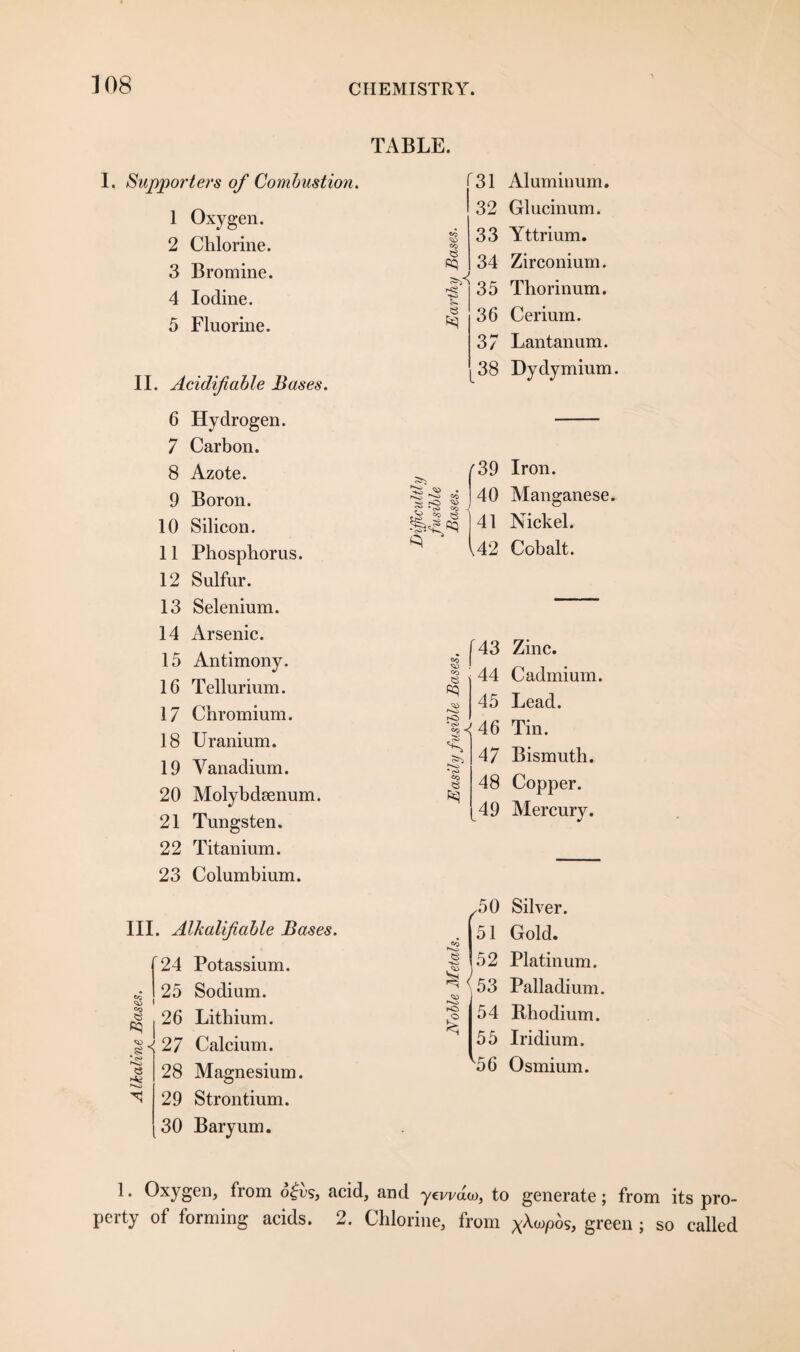 Alkaline Bases. TABLE. I. Supporters of Combustion. 1 Oxygen. 2 Chlorine. 3 Bromine. 4 Iodine. 5 Fluorine. II. Acidifiable Bases. 6 Hydrogen. 7 Carbon. 8 Azote. 9 Boron. 10 Silicon. 11 Phosphorus. 12 Sulfur. 13 Selenium. 14 Arsenic. 15 Antimony. 16 Tellurium. 17 Chromium. 18 Uranium. 19 Vanadium. 20 Molybdsenum. 21 Tungsten. 22 Titanium. 23 Columbium. III. Alkalijiable Bases. [24 Potassium. I 25 Sodium. I 26 Lithium. <27 Calcium. 28 Magnesium. 29 Strontium. 30 Baryum. co “♦O O' e K) 31 32 33 34 35 36 37 38 Aluminum. Glucinum. Yttrium. Zirconium. Thorinum. Cerium. Lantanum. Dydymium. f39 Iron. S ) 40 Manganese, sfp*! 41 Nickel. V42 Cobalt. r 43 Co 44 45 fC> 46 < 47 *c>> co 48 49 Zinc. Cadmium. Lead. Tin. Bismuth. Copper. Mercury. s rC5 £ .50 *51 52 53 54 55 v56 Silver. Gold. Platinum. Palladium. Bhodium. Iridium. Osmium. 1. Oxygen, from o£vs, acid, and yeiW<o, to generate; from its pro¬ perty ot forming acids. 2. Chlorine, from green ; so called