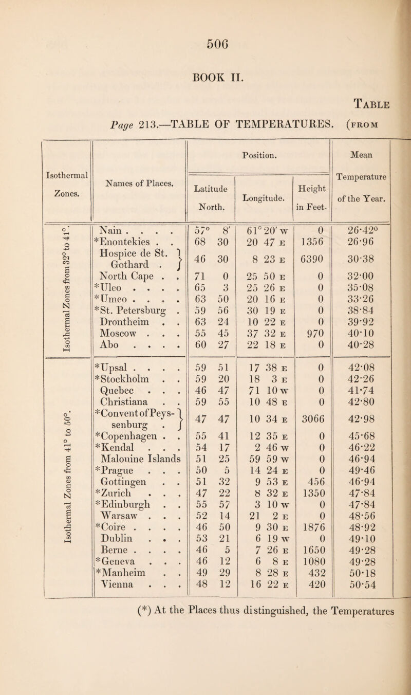 BOOK II. Table Page 213.—TABLE OF TEMPERATURES, (from Isothermal Zones. Position. Mean Names of Places. Latitude Height Temperature Longitude. of the Year. .N orth. in Peet- O * rH Nain .... 57° 8' 61° 20' w 0 I 26-42° o *Enontekies . 68 30 20 47 e 1356 : 26-96 O CO Hospice de St. 1 Gothard . / 46 30 8 23 e 6390 30-38 O North Cape . 71 0 25 50 e 0 32-00 XJ1 d> *Uleo .... 65 3 25 26 e 0 35-08 c o *Umeo .... 63 50 20 16 e 0 33-26 N *St. Petersburg . 59 56 30 19 e 0 38-84 B Drontheim 63 24 10 22 e 0 39-92 <x> rC Moscow . 55 45 37 32 e 970 40-10 O oo 1—1 Abo .... 60 27 22 18 e 0 40-28 *Upsal .... 59 51 17 38 e 0 42-08 * Stockholm 59 20 18 3 e 0 42-26 Quebec 46 47 71 10 w 0 41-74 Christiana 59 55 10 48 e 0 42-80 o * o * Convent of Peys- I senburg . J 47 47 10 34 e 3066 42-98 -4-J o * Copenhagen . 55 41 12 35 e 0 45-68 r—H * Kendal 54 17 2 46 w 0 46-22 B Malouine Islands 51 25 59 59 w 0 46-94 O & * Prague 50 5 14 24 e 0 49-46 CO O C Gottingen 51 32 9 53 e 456 46-94 o N * Zurich 47 22 8 32 e 1350 47-84 cS * Edinburgh 55 57 3 10 w 0 47-84 B Warsaw . 52 14 21 2 e 0 48-56 *Coire .... 46 50 9 30 e 1876 48-92 o m k-H Dublin 53 21 6 19 w 0 49-10 Berne .... 46 5 7 26 e 1650 49-28 * Geneva 46 12 6 8 e 1080 49-28 *Manheim 49 29 8 28 e 432 50-18 Vienna 48 12 16 22 e 420 50-54 l