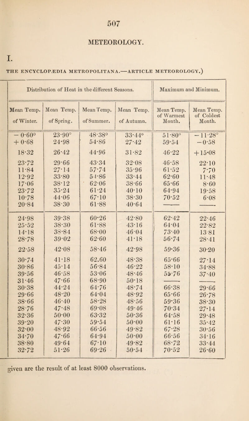 METEOROLOGY. I. THE ENCYCLOPAEDIA METROPOLITAN A.-ARTICLE METEOROLOGY.) Distribution of Heat in the different Seasons. Maximum and Minimum. Mean Temp. Mean Temp. Mean Temp. Mean Temp. Mean Temp, of Warmest Mean Temp, of Coldest of Winter. of Spring. of Summer. of Autumn. Month. Month. - 0-60° 23-90° 48-38° 33-44° 51-80° -11-28° + 0*68 24-98 54-86 27*42 59-54 -0-58 18-32 26-42 44-96 31-82 46-22 + 15-08 23-72 29-66 43-34 32-08 46-58 22-10 11-84 27-14 57*74 35’96 61-52 7-70 12-92 33-80 54-86 33-44 62-60 11-48 17-06 38-12 • 62-06 38-66 65-66 8-60 23-72 35-24 61-24 40-10 64-94 19-58 10-78 20-84 44-06 38-30 67-10 61-88 38-30 40-64 70-52 6-08 24-98 39-38 60-26 42-80 62-42 22-46 25-52 38-30 61-88 43-16 64-04 22-82 14-18 38-84 68-00 46 04 73-40 13 81 28-78 39-02 62-60 41-18 56-74 28-41 22-58 42-08 58-46 42-98 59-36 30-20 30-74 41-18 62.60 48-38 65*66 27-14 30-86 45-14 56-84 46-22 58-10 34-88 39-56 31-46 46*58 47-66 53-06 68-90 48-46 50-18 55-76 37-40 30-38 44-24 64-76 48-74 66-38 29*66 29*66 48-20 64-04 48-92 65-66 26-78 38-66 46-40 58-28 48-56 59-36 38-30 28'76 47-48 69-08 49-46 70-34 27-14 32-36 50-00 63-32 50-36 64-58 29-48 39-20 47*30 59-54 50-00 61-16 35-42 32-00 48-92 66*56 49-82 67-28 30-56 34-70 47-66 64-94 50-00 66-56 34-16 38-80 49-64 67-10 49-82 68-72 33-44 32-72 51-26 69-26 50-54 70-52 26-60 given are the result of at least 8000 observations. O