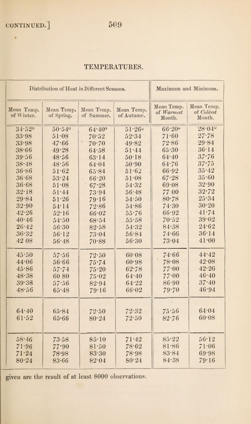 TEMPERATURES. Distribution of Heat in Different Seasons. Maximum and Minimum. Mean Temp, of Winter. Mean Temp, of Spring. Mean Temp, of Summer. Mean Temp, of Autumn. Mean Temp, of Warmest Month. Mean Temp, of Coldest Month. 34-52° 50-54° 64*40° 51-26° 66-20° 28-04° 33-98 51-08 70-52 52-34 71-60 27-78 33-98 47-66 ' 70-70 49-82 72-86 29-84 38-66 49-28 64-58 51-44 65-30 36-14 39-56 48-56 63-14 50-18 64-40 37-76 38-48 48-56 64-04 50-90 64-76 37-75 36-86 51-62 65-84 51-62 66-92 35-42 36-68 53-24 66-20 51-08 67-28 35-60 36-68 51-08 ' 67-28 54-32 69-08 32-90 32-18 51-44 73-94 56-48 77 00 32-72 29-84 51-26 79-16 54-50 80-78 25-34 32-90 54*14 72-86 54-86 74-30 30-20 42-26 52-16 66-02 55*76 66*92 41-74 40-46 54-50 68*54 55*58 70-52 39*02 26-42 56-30 82-58 54-32 84-38 24-62 36-32 56-12 73-04 56-84 74-66 36-14 42 08 56-48 70-88 56-30 73-04 41-00 45-50 57-56 72-50 60-08 74-66 44-42 44-06 56-66 75-74 60-98 78-08 42-08 45-86 57-74 75-20 62-78 77-00 42-26 48-38 60 80 75-02 64-40 77-00 46-40 39-38 57*56 82-94 64-22 86-90 37*40 48*56 65-48 79-16 66-02 79-70 46-94 64-40 65-84 72-50 72-32 75-56 64-04 61-52 65-66 80-24 72*50 82-76 60-08 58-46 73-58 85-10 71-42 85-22 56-12 71-96 77‘90 81-50 78-62 81-86 71*06 71-24 78-98 83-30 78-98 83-84 69-98 80-24 83-66 82-04 80-24 84-38 79-16 given are the result of at least 8000 observations.