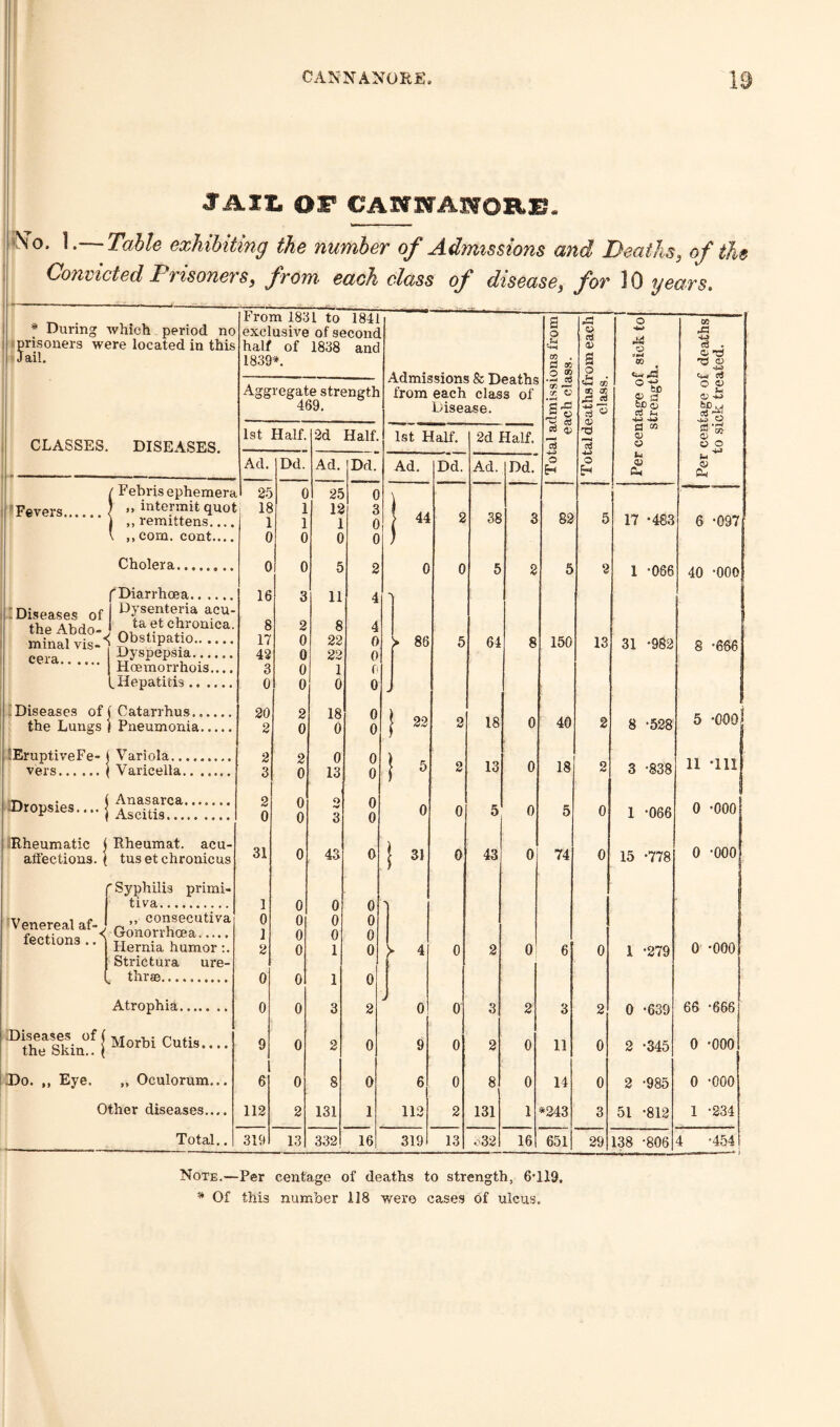 J*All. OF CAHWAlORE. ^ exhibiting the number of Admissions and Deaths3 of the Convicted Prisonersy from each class of disease, for JO years. * During which period no prisoners were located in this Jail. From 1831 to 1841 exclusive of second half of 1838 and 1839*. s o ,u 05 . d 00 o ® ”3 ct 0) a o o o • H 00 <*-< *d Cft ct . 0> 73 73 (V Aggregate strength 469. n.umi85iuus ct i^eacns from each class of Disease. •S.2 cr « S X! -g 2 3 2) ctf co ® cc £1 ct o bo bp <u c} u b <v CLASSES. DISEASES. 1st Half. 2d Half. 1st Half. 2d Half. 75 £3 « O) Q a35 o o Ad. Dd. Ad. Dd. Ad. Dd. Ad. Dd. o H o H j Oh e* Fevers. / Febris ephemera 7 „ intermit quot J ,, remittens.... \ ,, com. cont.... 25 18 1 0 0 1 1 0 25 12 1 0 0 3 0 0 | 44 2 38 3 82 5 17 -483 6 -097 Cholera. 0 0 5 o 0 n 0 9 1 -066 40 -000 u o D 6 ( Diarrhoea. 16 8 17 42 3 0 3 11 8 22 22 1 0 A ■v Diseases of the Abdo-< minal vis-< Dysenteria acu¬ ta et chronica. Obstipatio.. .... 2 0 0 0 0 4 0 0 f) 0 > 86 a a 8 1 Q 31 -982 8 *686 Dyspepsia. D 0± lOU cera. Hoemorrhois.... Hepatitis. Diseases of ( Catarrhus...... 20 2 2 18 0 0 0 \ 5 -000j the Lungs Pneumonia..... 0 J 22 2 18 0 40 2 8 -528 BruptiveFe- vers. Variola. 2 a 9 0 13 Q 0 0 0 0 0 \ 11 -111! Varicella. 0 0 0 0 5 2 13 0 18 2 3 -838 .Dropsies.... ■ Anasarca. 2 J 0 -000 Ascitis. 0 31 0 0 5 0 5 0 1 *066 ^Rheumatic j affections. { Rheumat. acu- tusetchronicus 43 I 31 0 43 0 74 0 15 -778 o -ooo ' Syphilis primi- tiva. 1 0 1 2 0 0 o 0 0 0 1 1 3 0 0 0 0 0 o 1 j Venereal af- ! fection3 .. ,, consecutiva Gonorrhoea. Hernia humor:. Strict ura ure¬ thrae. .. 0 0 0 0 0 > 4 0 2 0 6 0 1 -279 0 *000 Atrophia. 0 0 Q 9 o| 0 *639 66 -666 .Diseases of j the Skin.. ( Morbi Cutis.... 9 0 2 0 9 0 2 0 li 0 2 -345 0 -ooo Do. ,, Eye. ,, Oculorum... 6 0 8 0 6 0 8 0 14 0 2 -985 o -ooo Other diseases.... 112 2 131 1 112 2 131 1 *243 3 51 -812 1 -234 Total.. 319 13 332 16 319 13 o32 16 651 29 138 -806 4 -454 Note.—Per centage of deaths to strength, 6*119. * Of this number 118 were cases of ulcus.