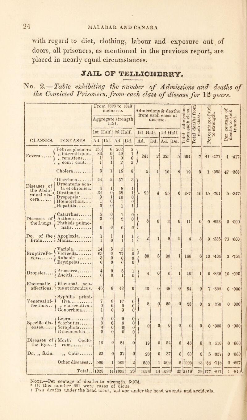 with regard to diet, clothing, labour and exposure out of doors, all prisoners, as mentioned in the previous report, are placed in nearly equal circumstances. J’AII# OF TELLICHERRYg ■No. 2.— Table exhibiting the number of Admissions and deaths of the Convicted Prisoners, from each class of disease for 12 years. CLASSES. DISEASES. / Febrisephemera Fevers ) » intermit quot. 1 CVCIOm « ti i \ ^ * ■ - v „ c emittens.. com : cout. .. Cholera. Diseases of the Abdo¬ minal vis cera. 'Diarrhoea.. . Dysenteria acu- < Obstipatio. 34 Dyspepsia-. Hcemorrhois.... Hepatitis. Catarrhus. Diseases of) Asthma... Do. of the ( A Brain.j JV nalis. ... tpoplexia. ilania. {Variola.... Varicella. . Rubeola. .. Erysipelas. (Anasarca,. Dropsies.... Ascitis>>>> Rheumatic affections. Rheumat. acu- tus etchronicus Venereal af- J tiva. fections.. \ ,. consecutiva. \ Gonorrhoea_ ! Lepra. Scorbutus. Scrophula.. Dracunculus... “f| Oculo- the uye.. ( rum. Do. ,, Skin. ,, Cutis. Other diseases., Total.. From 1829 to 1840 GO [ inclusive. Admissions & deaths 3 W 3 /) i from each class of •g a Aggregate strength disease. .3- « 1191. £ rC a a 1st Half. 2d Half. 1st Half. 2d Half. o 7? | Ad. Dd. Ad. Dd. Ad. Dd. Ad. Dd. o .*< E-i ^ 153 0 202 2 80 0 49 1 [ 241 5 1 1 0 0 2 253 494 1 1 2 2 ) 3 1 16 8 3 1 16 8 19 44 1 2 37 3 *< 1 4 1 8 1 34 0 38 1 l 92 4 95 6 187 1 9 1 10 0 1 0 1 0 0 0 1 1 . 5 0 1 0 ) 3 0 2 0 8 0 3 0 11 0 0 0 0 ) 1 1 1 0 1 1 1 1 1 2 1 2 O 4 14 5 3 1 \ 3 0 0 77 0 0 0 J 80 5 80 1 160 0 0 0 0 ) 4 0 0 0 5 1 0 1 4 0 6 1 10 46 0 48 0 48 0 48 0 94 7 0 0 0 17 0 0 0 | 8 0 20 0 28 1 0 3 0 0 0 0 1 0 \ 0 0 0 0 0 0 0 0 0 0 0 0 0 0 0 0 0 ) 19 0 24 0 19 0 24 0 43 23 0 37 0 23 0 37 0 60 500 1 509 2 500 1 509 2 1009 1026 1 14 1093 25 1026 14'1093 25 2119 o -£j • M 03 cr> co J3 it So fli — _ Clt it S3 o 10 o = VD 2> eJ ro u »3 g o U 03 cu 41 *477 1 -595 15 -701 0 +3 0 -923 0 -335 13 -434 0 -839 7 '892 2 -350 0 ’000 3 -810 5 -037 84 -718 OJ4 o rt) . bn00 o ^ 05 ft? i_ it 43 03 177 *917 1 -417 47 *368; 5 *347! 0 -000: 73 -000! 3 -750 10 -ooo o -ooo 0 -ooo 0 -ooo o -ooo o -ooo 0 -297 1 -840 Note.—Per centage of deaths to strength, 3-274. * Of this number 681 were cases of ulcus. t Two deaths under the head ulcus, and one under the head wounds and accidents.