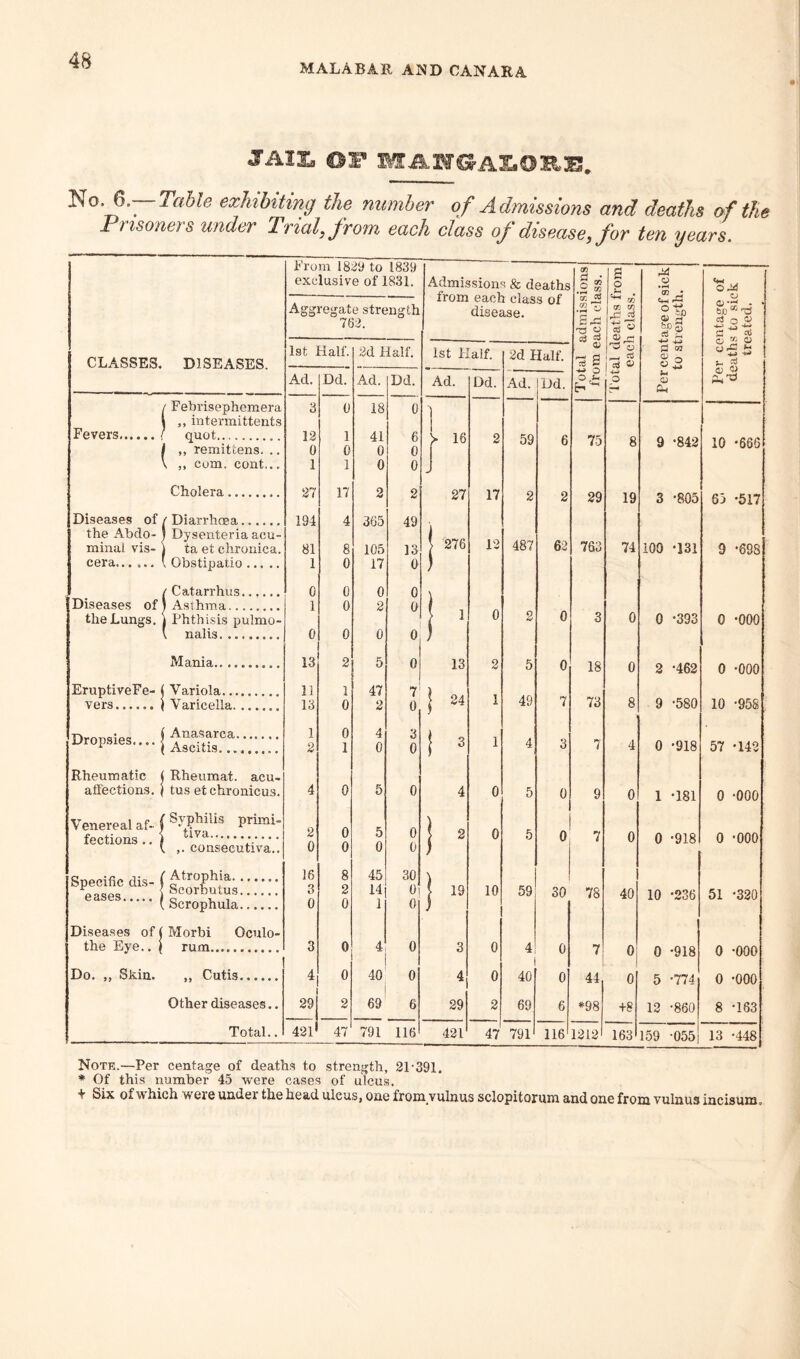 MALABAR AND CANARA JAII, ©S’ HANSASORB. No-6~ Table exhibiting the number of Admissions and deaths of the Prisoners under Trial, from each class of disease, for ten years. From 1829 to 1839 exclusive of 1831. Admissions & deaths from each class of disease. 00 O .2 w s p o • (u 0^2 Aggregate strength 762. X CO .2 V SrZ -d « crj sj & vi rC- jg % « ® to a> a Sfs Per centage deaths to sit treated. CLASSES. DISEASES. 1st Half. 2d Half. 1st Half. 2d Half. O IS 2 'd 73 fl 03 <13 o O = Ad. Dd. Ad. Dd. Ad. Dd. Ad. Dd. o o E-> -i-j O <D Fevers.• Febrisephemera ,, intermittents quot. 3 12 0 1 0 1 0 1 18 41 0 0 0 e 1 >■ 16 O 75 8 9 -842 10 *666 1 ,, remittens. .. ,, com. cont... 0 0 oy 0 Cholera. 27 17 2 2 27 17 9 29 19 3 -805 65 -517 6 Diseases of Diarrhoea. 194 81 1 4 365 105 17 49 13 0 the Abdo¬ minal vis¬ cera... ... Dysenteria acu¬ ta et chronica. Obstipatio. 8 0 | 276 12 487 62 763 74 100 -131 9 *698 Catarrhus. 0 0 0 0 0 0 Diseases of Asthma. 1 0 2 f 0 the Lungs. Phthisis pulmo- , nalis. ... 0 0 0 J 1 2 0 3 0 0 -393 0 -000 Mania. 13 2 5 0 13 2 a 0 1 Q 0 2 *462 0 -000 1(3 EruptiveFe- i vers...... Variola......... 11 1 47 7 1 24 1 Varicella., 13 o 2 0 3 49 7 73 8 9 •580 10 -958 Dropsies.... j Anasarca....... 1 0 4 7 1 Ascitis. 2 1 0 0 i 3 4 3 7 4 0 -918 57 *142 Rheumatic i affections, j Rheumat. acu- tus et chronicus. 4 0 5 0 4 0 5 0 9 0 1 *181 0 -000 Venereal af- j fections .. j Syphilis primi- tiva. 2 0 5 0 i 2 0 5 0 7 0 0 -918 0 -000 ,. consecutiva.. 0 0 0 0 ) Specific dis- j Atrophia... 16 8 45 30 \ Scorbutus. 3 2 14 0 4 19 10 59 30 78 40 10 *236 51 -320 eases..... j Scrophula.__ 0 0 1 0 Diseases of the Eye.. j Morbi Oculo- rum. 3 0 4 0 3 0 4 0 7 0 0 -918 A .AAA U UUU Do. ,, Skin. ,, Cutis. 4 0 40 0 4 0 40 0 44 0 5 -774 0 -000 Other diseases.. 29 2 69 6 29 2 69 6 *98 +8 12 -860 8 T63 Total.. 4211 47 791 116 421 47 791 116 1212 163 159 -055 13 -448 Note.—Per centage of deaths to strength, 21*391. * Of this number 45 were cases of ulcus. + Six of which were under the head ulcus, one from vulnus sclopitorum and one from vulnus incisum.