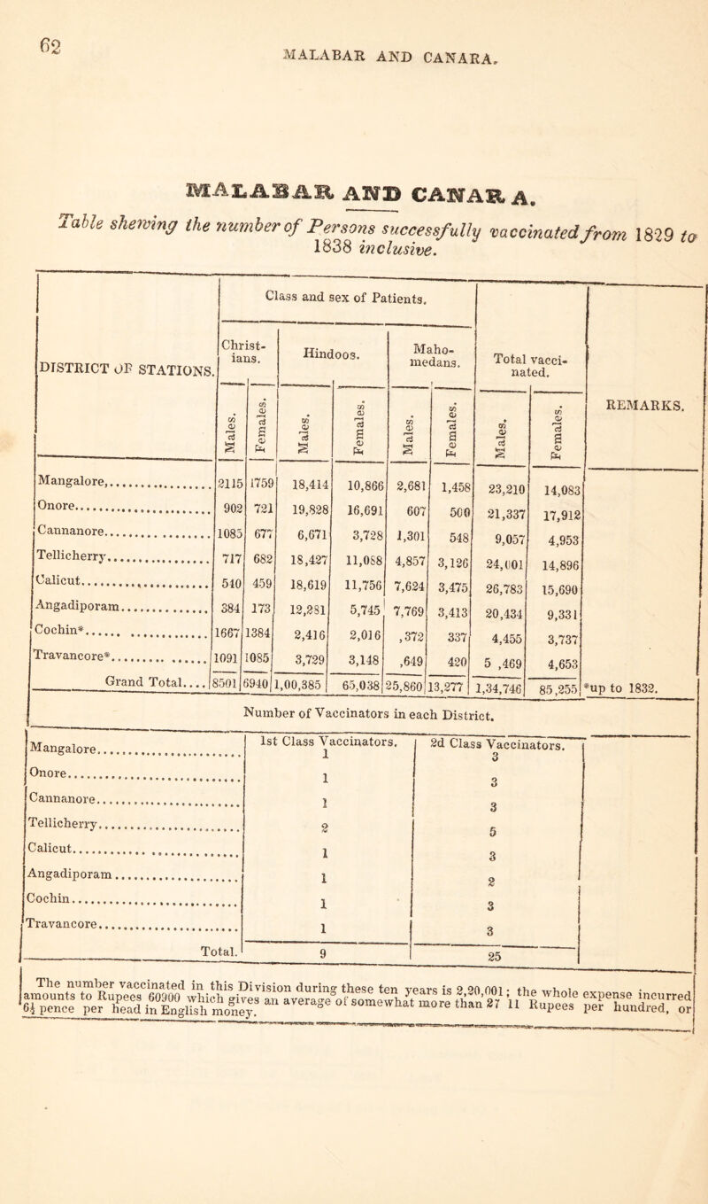 MALABAR AND CANARA MALABAR AMP CANARA. Talk shelving the number of Persons successfully vaccinated from 18?9 to 1838 inclusive. DISTRICT OP STATIONS. Class and sex of Patients. Christ¬ ians. U) <D 13 Mangalore,. Onore. Cannanore. Tellicherry. Calicut..... Angadiporam... Cochin*. Travancore*.11091 Grand Total.... 8501 2115 902 1085 717 510 384 1667 Hindoos. CQ <V pi 0$ s <x> 67' 68S 459 173 1384 1085 Maho- medans. 6940 Total vacci¬ nated. f Males. Females. Males. ! Females. Males. Females. 18,414 10,866 2,681 1,458 23,210 14,083 19,828 16,691 607 500 21,337 17,912 6,671 3,728 1,301 548 9,057 4,953 18,427 11,088 4,857 3,126 24,001 14,896 18,619 11,756 7,624 3,475 26,783 15,690 12,281 5,745 ‘ 7,769 3,413 20,434 9,331 2,416 2,016 ,372 337 4,455 3,737 3,729 3,148 ,649 420 5 ,469 4,653 1,00,385 65,038 25,860 13,277 1,34,746 85,255 REMARKS. *up to 1832. Number of Vaccinators in each District. Mangalore.. 1st Class Vaccinators, 1 2d Class Vaccinators. 3 Onore. 1 3 Cannanore... 1 3 Tellicherrv... 2 5 Calicut. 1 3 Angadiporam. 1 2 Cochin. 1 3 Travancore. 1 3 Total. 9 25 Tlie number vaccinated m this Division durin0, these ten veavo ?q 9 on ooi • r, i gym s;s^ “ vrmt»9t ass? ^sssrs