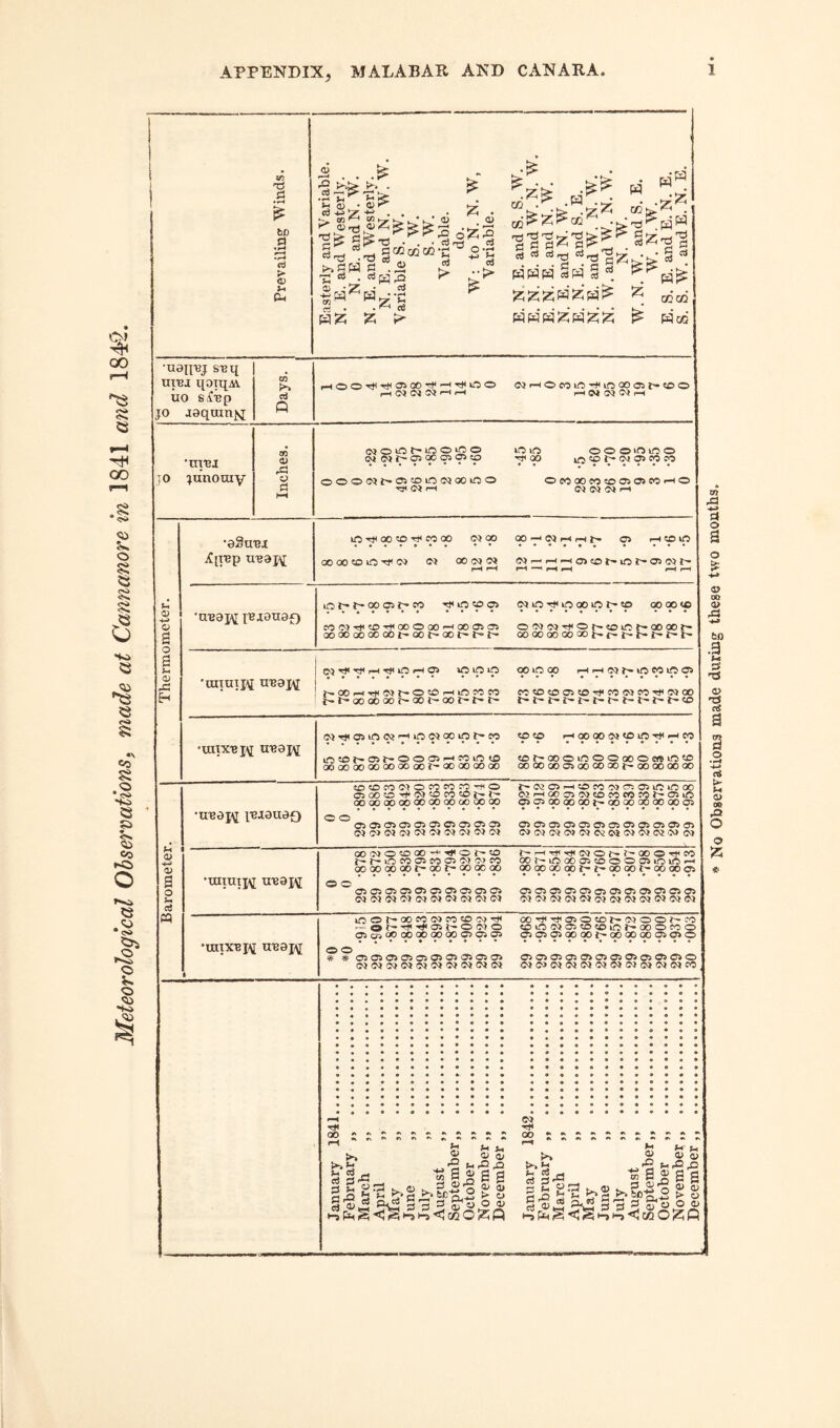 Meteorological Observations} made at Cannanore in 1841 and 1842. Xfi bD > U Ch <D U -M CtJ ^ 0Q ^ rt • . C fe: • Ctf -C ■£ S*> b: aj^^^cQ rrj 'S 'tJ rS fe- o3 ™ ^ rcJ WWW § mP CO cc p4co •uail^j s'eq UTT3I qoiqAV uo s,fep jo asquin^ cd Q HOo^^oioc^H^uno wrHOMiCi'^inoosit.too l-H 03 03 03 <-H i-H r-H03 03 ®3,-H ’tirei on a> S3 S lOifi NIMt'CnOCOi®® ^O) NWf-a OOOOJb®®>ON®00 rf«H oosflino in so j> 03 g? cp cp OMOOMsOOiOiNHO 03 03 03 P—l •eSirej jCjrep Treaj^ 'treoj^ j^joxi0f) 1C 00 30 CO 00 03 00 OO^WrtHf. Cf> HOW 00 GO 30 lO 03 03 000303 03 r— Hr-<0330t—l0t'*0303t' icf't’oooit’to rf ifs «o oi osio^mooior-oo ooooto C0 03nJ1«0-'-t<00000'—1000303 <X)00<X)<XiOOtr-OOt~OOl~l™l~ oo303^t<oo-.«oinr-QOoof' OOOOOOOOOOt>.t^t-f-f-r-f- 'axiaiH treaj\[ 03 3f i—I ^ W H 03 ifi lO uO OOiOOO rHiHiNh-iONLOOS . j^00fHrtiO3i'~®3Of—(U030CO t'*t''*ooaooot~oot'-ooi'-t'-t'- ooooooasco-^coojeoTjtosco t'-t'-t'*£'*t—r-*{'-t~-t'l'~t'*30 •UUX-e JAI U1B3IV 03-^03inoj'-Hioo3ooior~eo <o «o >—iooooo3«omTti^fo lOfflf'ar'OoolfHmoic ooooooooooaoaoi'-ooooooao of'OooinoooooMfl® 00 00 00 03 00 00 00 t— 00 00 00 00 •treopj j-eiauef) SOWNOtOCOtOM-^O 03 00 30 y* 03 50 ro 50 f- f- OOOOOOOOOOOOOOOOOOQO t~0303r-l3c>f0 03 03 03ini000 WHCj0J3«(O30MM('OS in 03 0300 00 003^00 00 00 00 00 03 c o 03 03 03 03 03 03 03 03 03 03 03 03 03 03 03 03 03 03 03 03 03 03 03 03 03 03 03 03 03 03 03 03 03 03 03 03 03 03 03 03 03 03 03 03 •uiiuijv xrB9 j\j 000»05000w't)l0i'50 f O « 03 CO OS W! W CO OOOOQO<X>t~OOir~OOGCOO t-l-HTjlWOh-i'XOT^CO ooMnooocooooioifiH 00 00 00 00r’f-00 00t'-000003 03 03 03 03 03 O. 03 03 03 03 03 03 03 03 030303030303 03 03 03 03 03 03 03 03 03 03 03 03 03 0303030303030303030303 •mprej\[ uB0j\[ 00^00 • - oh^^OihOWO aso-sccoooooooooajai 00^^050«ch«00h:0 50OWO5*vD?0i^h00OWO aiC^aiQOoor-QCQOooc^c^o o o * # asasoasascscj'^csa) CiCiC5C5CiC505C505CJO>0 00 O) 00 >% cs® S ^ cJ cu t-3 Jmd ?. o ° <13 ■ssjgg ^Sb|Ui3 S Ju O 03 CS 3s s Syn lli^sj|i!l No Observations made during these two months.