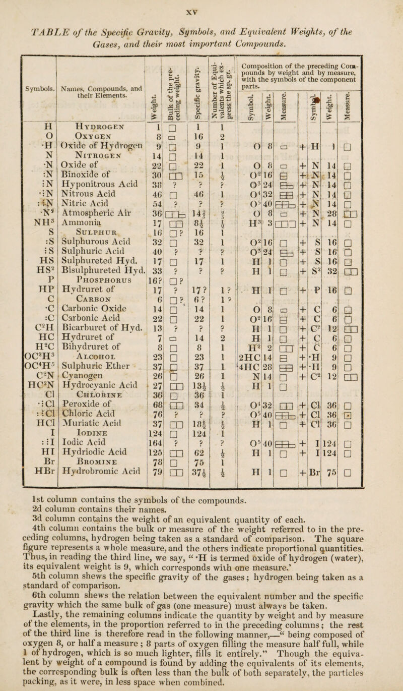 TABLE of the Specific Gravity, Symbols, and Equivalent Weights, of the Gases, and their most important Compounds. Symbols. 1 1 1 1 Names, Compounds, and , their Elements. ; , 1 Weight. Bulk of the pre¬ ceding weight. Specific gravity. Number of Equi¬ valents which ex¬ press the sp. gr. Composition of the preceding Com¬ pounds by weight and by measure, with the symbols of the component parts. .2 S cn 1 Weight. Measure. cn Weight. Measure. H Hydrogen 1 □ 1 1 1 O Oxygen 8j a 16 2 ! Ai Oxide of Hydrogen 9 □ 9 1 o 8 □ -t- H 1 □ N Nitrogen 14 □ 14 1 •N Oxide of 22 □ 22 1 1 O 8 □ + N 14 □ :N Binoxide of ,80 m 15 1 i ()2 16 B +. :N 14 □ IN Hyponitrous Acid 38 0 ? p 1 24 B=] 4* N 14 □ •IN Nitrous Acid 4G □ 46 i , (T 32 hH + N 14 □ ;iN Nitric Acid 54 ? ? ? ' 05 40 EB=3 + ,N 14 □ Atmospheric Air 36 □ib 141 2 ; .q i o 8 O -f N 28 m NH3 Ammonia 17 1.11 81 1 <> H^ 3 mn + N 14 □ S Sulphur .16 □ ? 16 1 :S Sulphurous Acid 32 □ 32 1 i 02 16 □ + S 16 □ :S Sulphuric Acid 40 ? ? p O^ 24 Fh + S 16 □ HS Sulphureted Hyd. 17 □ 17 1 H 1 □ + s 16 □ HS‘^ Bisulphureted Hyd. 33 p ? ? 1 H 1 □ S2 32 m P Phosphorus 16? □ ? i HP Hydruret of 17 ? 17? 1? 1 . H 1 □ + P 16 □ C Carbon 6 □ ? 6? 1 ? •c Carbonic Oxide 14 □ 14 1 1 O 8 a + c 6 □ :C Carbonic Acid 22 □ 22 1 02 16 B -f c 6 □ C^H Bicarburet of Hyd. 13 ? p P H 1 □ + C2 12 m HC Hydruret of 7 o 14 2 ; H 1 □ + c 6 □ H^C Bihydruret of 8 □ 8 1 1 H2 2 nj + c 6 □ OC^H^ Alcohol 23 □ 23 1 2HC 14 B + •H 9 □ OC*H5 Sulphuric Ether - _ 37 p 37 1 4HC 28 + •H 9 □ C^N Cyanogen 26 □ 26 1 N 14 □ + C2 12 m HC^N Hydrocyanic Acid ■ 27 m 131 1 H 1 □ Cl Chlorine 36 □ 36 1 •:C1 Peroxide of 68 □□ 34 1 2 ! 32 m + Cl 36 □ •••Cl Chloric Acid 76 ? p ? , i 05 40 H-b + Cl 36 □ HCl Muriatic Acid 37 m 18| 1 2 H 1 □ Cl 36 □ I Iodine 124 □ 124 1 j : :I Iodic Acid 164 ? p ? ! 0'5 40 FFh + I 124 □ HI Hydriodic Acid Il25 m 62 4 H 1 □ I 124 □ Br Bromine ! 78 □ 75 1 HBr Hydrobromic Acid i 79 1 1 m 374 4 H 1 □ + Br 75 □ 1st column contains the symbols of the compounds. 2d column contains their names. .Id column contains the weight of an equivalent quantity of each. 4th column contains the bulk or measure of the weight referred to in the pre¬ ceding columns, hydrogen being taken as a standard of comparison. The square figure represents a whole measure, and the others indicate proportional quantities. Thus, in reading the third line, we say, “ 'H is termed oxide of hydrogen (water), its equivalent weight is 9, which corresponds with one measure.’ 5th column shews the specific gravity of the gases; hydrogen being taken as a standard of comparison. 6th column shews the relation between the equivalent number and the specific gravity which the same bulk of gas (one measure) must always be taken. Lastly, the remaining columns indicate the quantity by weight and by measure of the elements, in the proportion referred to in the preceding columns; the rest of the third line is therefore read in the following manner,—“ being composed of oxygen 8, or half a measure ; 8 parts of oxygen filling the measure half full, while 1 of hydrogen, which is so much lighter, fills it entirely.” Though the equiva¬ lent by weight of a compound is found by adding the equivalents of its elements, the corresponding bulk is often less than the bulk of both separately, the particles packing, as it were, in less space when combined.