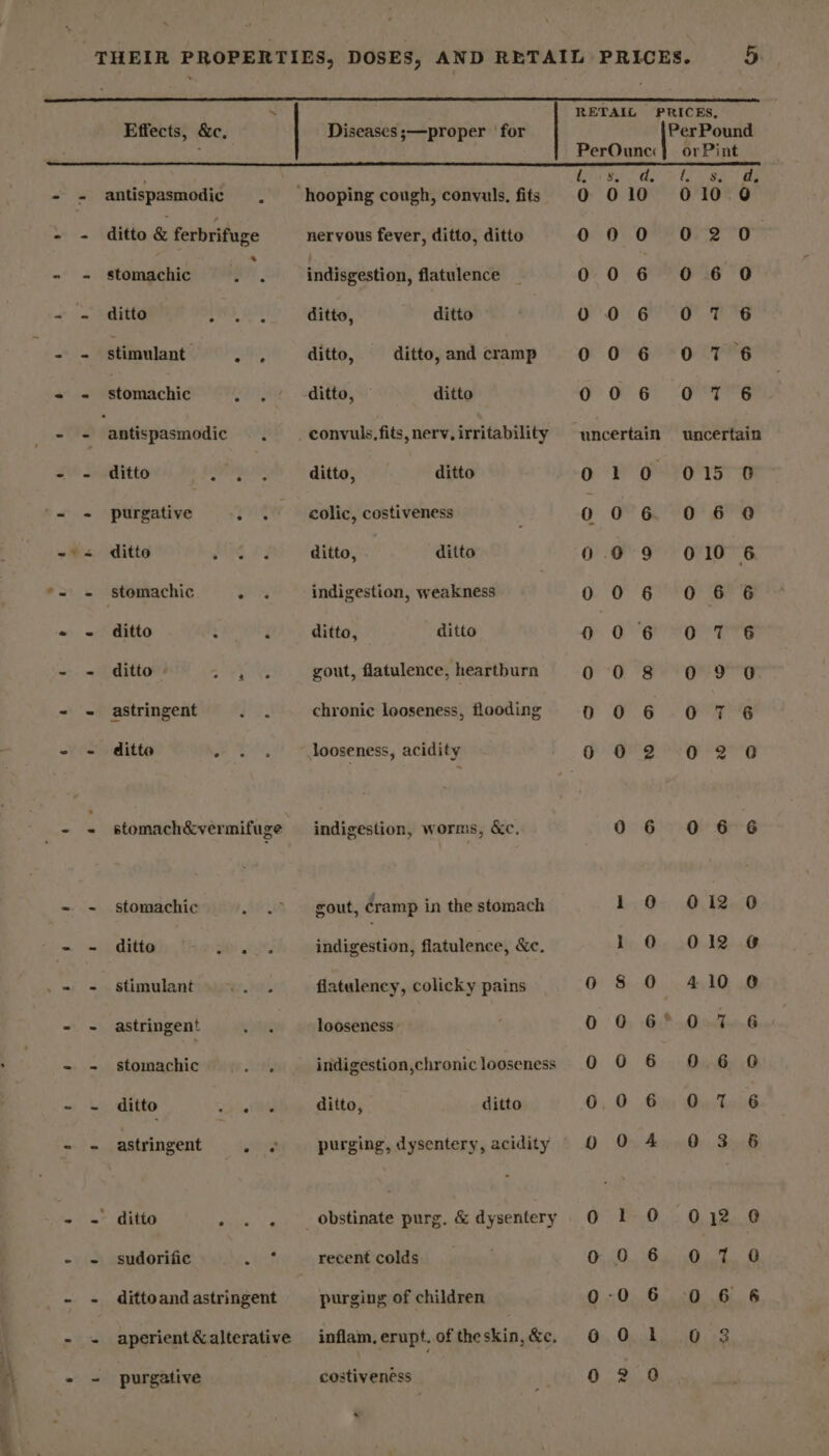 7 stomachic ditto stimulant ditto purgative ditto ‘stomachic ditto ditto astringent ditto ° e . ~ stomachic ditto stimulant astringent stomachic ditto astringent sudorific purgative Diseases ;—proper (for nervous fever, ditto, ditto indisgestion, flatulence ditto, ditto ditto, ditto, and cramp ditto, ditto colic, costiveness ditto, ditto indigestion, weakness ditto, ditto gout, flatulence, heartburn chronic looseness, flooding looseness, acidity indigestion, worms, &amp;c. gout, éramp in the stomach indigestion, flatulence, &amp;c. flatulency, colicky pains looseness indigestion,chronic looseness ditto, ditto purging, dysentery, acidity purging of children inflam, erupt. of the skin, &amp;c. costiveness ~ PerOuncc @: Se ee aA Qan:o OF Oy ae Oe Se 010 ae ee sa) eee oo oa ue ec A So elie Oi - 400 oO for) = = ae ae = fies (oo Ret =~ | =e om 7 © pe 1 a OS or orPint CF iss 0 10 0 2 ag 66 ee 0 6 i ae Oe uncertain 015 0 0 6 oO So oS Gos Ss oI fon) as Q&gt;-: S: © fS |: &amp; &gt; ea) _ a a PrP ©&amp; ®