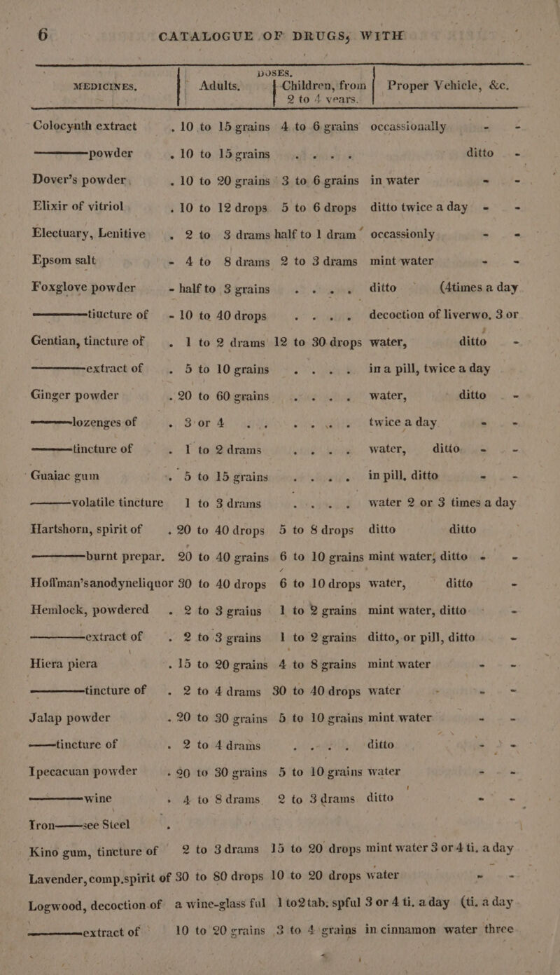 MEDICINES, Adults, » Children, rom | Proper Vehicle, &amp;c. ' 2 to 4 years. ; Colocynth extract . 10 to 15 grains 4 to 6 grains occassionally - - powder . 10 to 15 grains © 4) we) 9 ditto. - Dover’s powder , . 10 to 20 grains ‘3 to 6 grains in water - - Elixir of vitriol . 10 to 12drops 5 to 6drops dittotwiceaday - — - Electuary, Lenitive . 2 to 3 drams half to | dram“ occassionly - - Epsom salt - Ato Sdrams 2 to 3drams mint water diy. = Foxglove powder -halfto 3grains . . . . ditto © (Atimes a day : tiucture of | ~ 10 to 40 drops ae er) | decoction of liverwo, 3 or Gentian, tincture of . 1 to 2 drams 12 to 30 drops water, ditto - extract of . 5 to 10 grains . . « «. ina pill, twice a day Ginger powder .20 to GO grains ..... . .. water, dittey. &lt;= lozenges of +) SOR R + ages os aie. twice a day * - tincture of - | to 2 drams pial dose: Weer, ditkdeias &lt;i&gt; Guaiac gum . 5to 1d anes . . « « inpill, ditto - - volatile tincture 1 to 3 drams ‘Rape _ water 2 or 3 times a day Hartshorn, spirit of . 20 to 40 drops 5 to Sdrops ditto ditto burnt prepar. 20 to 40 grains 6 to 10 grains mint water, ditto - - \ Hoffman’sanodyneliquor 30 to 40 drops 6 to 10 drops water, ditto - Hemlock, powdered . 2 to 3grains 1 to 2 grains mint water, ditto - = ~extract of 2 to'3 grains 1 to 2 grains ditto, or pill, ditto “ Hiera piera : - 15 to 20 grains 4 to 8 grains mint water - ~ tincture of . 2 to 4drams 30 to 40 drops water . ioe Jalap powder - 20 to 30 grains 5 to 10 grains mint water - - tincture of . 2 to 4drams &lt;i ea Shey) o ditto “Calbia 3 Tpecacuan powder - 96 to 30 grains 5 to ne water = - paretioeease VNC - 4 to Sdrams 2 to 3drams ditto Te Tron see Steel 13 Kino gum, tincture of 2 to 3drams 15 to 20 drops mint water 3 or 4 ti. aday Lavender, comp.spirit of 30 to 80 drops 10 to 20 drops water ue = Hee decoction of a wine-glass ful 1to2tab. spful 3or4ti.aday (ti. aday extract of © 10 to 20 grains 3 to 4 grains in cinnamon water three =