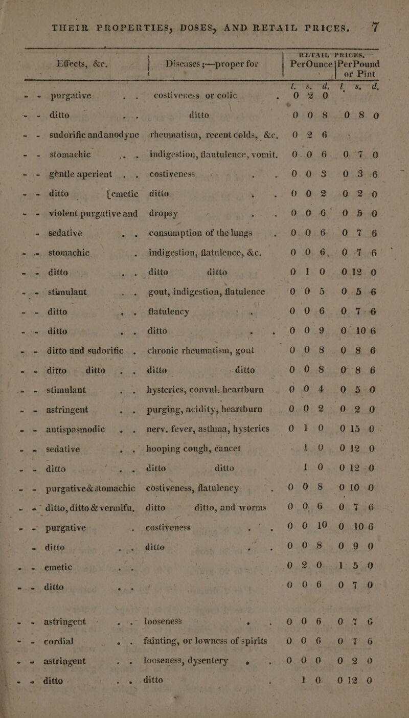 : ; RETAIL PRICES, é Effects, &amp;c. _ . Diseases ;—proper for PerOunce |PerPound ard | ‘ . yf or Pint 8 ae es ad, - - purgative . « costiveness. or colic «| Oe ~ = ditto — Ss distahinge 0:03 28050528.0 - -. sudorificandanodyne rheumatism, recentcolds, &amp;c. O 2 6 - ~ stomachic i indigestion, flautulence, vomit. O. 0 6 O 7 0 - - géntleaperient . . costiveness 0.0.3) ° 0) 3:46 - - ditto {emetic ditto , «. O Oe? .Oisaeeo - - violent purgativeand dropsy r &gt; Bet 06°05 0 - sedative te. caneacine es of the lungs 0.0 6 TY Ie - =. stomachic . indigestion, flatulence, &amp;c. 0 .0. 6, 0.+b - - ditto . . . ditto ditto 0 1.0). 0.12) 0 - = stimulant . . gout, indigestion, flatulence 0°0O 5 0.55.6 ani hte . » flatulency 0 0.6, 0..T46 ae se gibtsie pat) eee ee - - ditto and sudorific . chronic rheumatism, gout OE Bien 8 6 - - ditto ditto | toe eilips, . ditto 0:7 DieB 0 OF “Be £ - - stimulant 2 hysterics, convul. heartburn 0.0): terpenes ~ - astringent - . purging, acidity, heartburn 0,0) 2 0-89 - - antispasmodic . . nerv. fever, debts hysterics OO: Fs Oe 0 dha - = sedative . . hooping cough, cancet Lad, 019.0 - - ditto Ma oe Mi tto: ditto 10 012-0 - - purgative&amp;stomachic costiveness, flatulency 00 8 O10 9 wil Se _ ditto, ditto &amp; vermifu, ditto ditto, and worms 0 0 6 0 726 - - purgative pen een goth, ODO, TO On aasg - ditto wignts flitte 4 0 4D.8 40s 94.0 - - emetic sae D5: 2 Ove ho BisO - - ditto ; . 00 Bi Ohare - - astringent - . *.~ looseness... « ba O° ..0) Bos ug ~ - cordial - fainting, or lowness of spirits O06 BCC OEUESE GS - ~ astringent . » looseness, dysentery OOO ah 0 ditto lo. 012.90