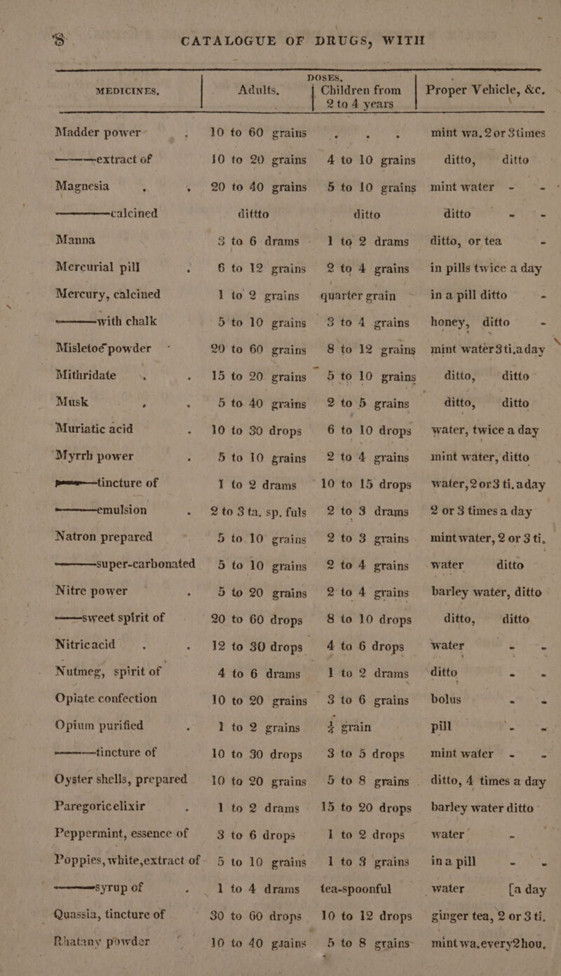 Madder power ’ ———extract of Magnesia 4 ' calcined Manna Mercurial pill : Mercury, calcined with chalk Misleto€é powder Mithridate . Musk ; . Muriatic acid “Myrrh power : peoor—tincture of ——-——emulsion Natron prepared super-carbonated Nitre power ; ——sweet spirit of Nitricacid Nutmeg, spirit of Opiate confection Opium purified ———--—tincture of ~ Oyster shells, prepared Paregoricelixir Peppermint, essence of Poppies, white extract of syrup of Quassia, tincture of Rhatany powder 10 20 6 1 5 20) 15 5 10 5 I to 2) grains to 40 grains dittto to 6 drams to 12 grains to 2 grains to 10 grains to 60 grains to 20 grains to. 40 grains to 30 drops to 10 grains to 2 drams 5 5 5 12 to 10 grains to 10 grains to 20 grains 60 drops to 30 10 20 grains to 2 grains to 30 drops 20 grains 2 drams 6 drops 10 grains 4 drams to 60 drops to 40 gains 2 to 4 years ditto 1 to 2 drams 2 to 4 grains quarter grain 8 to aw 2 to 5 grains 6 to 10 drops 2 to 4 grains 10 to 15 drops 2 to 3 drams 2 to 3 grains 2 to 4 grains 2 to 4 grains 8 to 10 drops 4 to 6 drops 1 to 2 drams 3 to 6 grains * 4% grain 3 to 5 drops 5 to 8 grains 15 to 20 drops 1 to 2 drops 1 to 3 grains tea-spoonful 10 to 12 drops 5 to 8 grains- * mint wa, 2 or 3times ditto, ditto mint water - - Ditto a he ditto, or tea i in pills twice a day in a pill ditto - honey, ditto - mint erates ti.aday ditto, ditto ditto, ditto water, twice a day mint water, ditto water, 2or3 ti,aday 2 or 3 times a day mint water, 2 or 3 ti, water ditto barley water, ditto ditto, ditto water - ditto * ‘ bolus = FS pill ae « mint water ~- ~ ditto, 4 times a day barley water ditto water - ina pill - 's _water [a day ginger tea, 2 or 3 ti. mint wa.every2hou,
