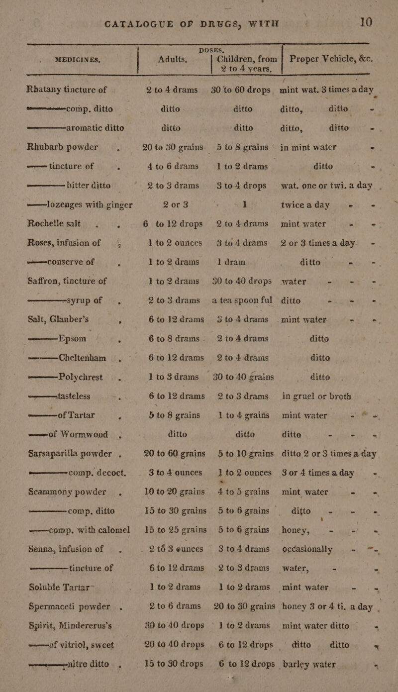 Rhatany tincture of comp. ditto aromatic ditto ’ Rhubarb powder ie o———= tincture of ‘ hitter ditto Rochelle salt ° e Roses, infusion of 5 we—eConserve of ° Saffron, tincture of “syrup of =, Salt, Glauber’s 3 Epsom ‘ ——— Cheltenham . Polychrest w= tasteless = of Tartar y ——of 5 citadel ; Sarsaparilla powder . ———comp. decoct. Scammony powder . comp, ditto comp, with calomel Senna, infusionof . tincture of Soluble Tartar~ Spermaceti powder . Spirit, Mindererus’s -—of vitriol, sweet wreem——nitre ditto . 2 to 4 drams ditto ditto 4 to 6 drams 2 to 3 drams 2 or 3 6 to 12 drops 1 to 2 ounces 1 to 2 drams 1 to 2 drams 2 to 3 drams 6 to 12 drams 6 to 8 drams - 6 to 12 drams 1 to 3 drams 5 to 8 grains ditto 20 to 60 grains 3 to 4 ounces 10 to 20 grains 15 to 30 grains 15 to 25 grains 6 to 12 drams 1 to 2 drams 2 to 6 drams 30 to 40 drops 20 to 40 drops 15 to 30 drops 10 2 to 4 vears, ditto ditto 5 to 8 grains 1 to 2 drams 3 to 4 drops 1 2 to 4 drams 3 to 4 drams 1 dram 50 to 40 drops a tea spoon ful 5 to 4 drams 2 to 4 drams 2 to 4 drams 2 to 3 drams 1 to 4 grains ditto 5 to 10 grains J to 2 ounces « 4 to 5 grains 5 to 6 grains 3 to 4 drams 2 to 3 drams 1 to 2 drams 20 to 30 grains * J to 2 drams 6 to 12 drops , mint wat. 3 times a day ditto, ditto. ~ ditto, ditto -, in mint water . ditto - wat, oneortwi.aday . twice a day - - mint water - nig 2or3timesaday - ditto jeyiinie om. water - - &lt; ditto - - - mint water = °. ditto ditto ditto in gruel or broth mint water - ditto “ - 4 ditto 2 or 3 times a day 3 or 4 times a day - mint water - « ditto cit - in honey, - 4) - occasionally OR fy water, - - mint water ditto « ditto ditto - barley water *