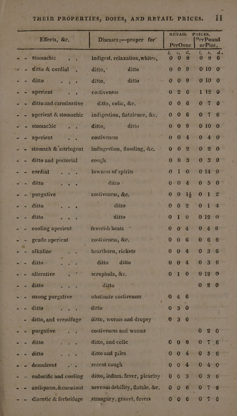 “stomachic aye ditto &amp; cordial, ditto e OM rS aperient wree ditto and carminative aperient &amp; stomachic stomacnic Pa aperient oat stomach &amp; astringent ditto and pectorial - = cordial i is awa itt Sie faster = -\ purgative = - ditto Sete ai - - ditto Pee east cooling aperient gentle aperient - - alkaline one = - ditto. i ore - - alterative Neo ditto ee eH strong purgative ditto whet - ditto, and vermifuge purgative i) ditto i ad guia earned diuretic &amp; ferbrifuge . ditto, * ditto ditto, ditto costiveness ditto, colic, &amp;c. ditto, ditto costiveness indisgestion, flooding, &amp;c. cough lowness of spirits ditto « costiveness, &amp;c; ditto ditto feverish heats ~ costiveness, &amp;c:; heartburn, rickets ditto ditto scrophula, &amp;e. ditto * obstinate costiveness ditto ditto, worms and dropsy 3 costiveuess and worms ditto, and colic strangury, gravel, fevers fo) p&lt;) — rp oOo UF © OOD © &amp; WR h— hi~ ee O10 -O0 oOo0C0 COG ceeds &amp; C&amp;C &amp; 6&amp;6 6 2 3 Ho. Se eh - Se Se SD lm Re eS eS Se Sa. a eS: SUS SS