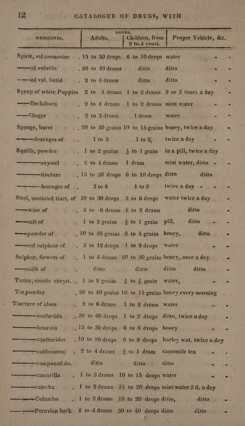 Spirit, sal ammoniac ———sal volatile Syrup of white Poppies 2 toA years. 6 to 10 drops water ditto ditto ditto ditto —— Buckthorn 2 to 4 drams 1 to 2 drams mint water Ginger . 2 to 3drams ‘1 dram water Sponge, burnt .» —_, 20 to 30 grains 10 to 15 grains honey, twice a day w—~——-— lozenges of ‘ lto $ 1 to 2) twice a day Squills, powder, 1 to 2 grains —————oxyntel |. |, 2 to 4drams ———— tincture . 15 to 30 drops ————— lozenges of Steel, muriated tinct. of ———wine of oom—= salt of ———red sulphate of Sulphur, flowers of ——mnilk of Tin powder Tincture of aloes 3 to 6 10 to 30 drops 3 to 6 drams 1 to $ grains 10 to 40 grains 3 to 12 drops \. 1 tor 4 drams ditto ] to 2 grains 3 to 6 drams 15 to 30 drops cardamoms , ————— compound do, ————cascarilla ; emecatechu . on eens COlumbo z Peruvian bark ——— ~ 2 to 4 drams ditto 1 to 3 drams 1 to 2. drams 1 to 2 drams 2 to.A drams 1 dram mint water, ditto 6 to 10 drops ditto ditto lto2 twiceaday - to 4 grains honey, 1 to 2drops water ditto ditto ditto 4 to § grain water, 1 to 2 drams. water 6 to 8 drops honey ditto ditto 10 to 15 drops water 10 to 20 drops ditto, 30 to 40 drops ditto ‘\ ditto ditto