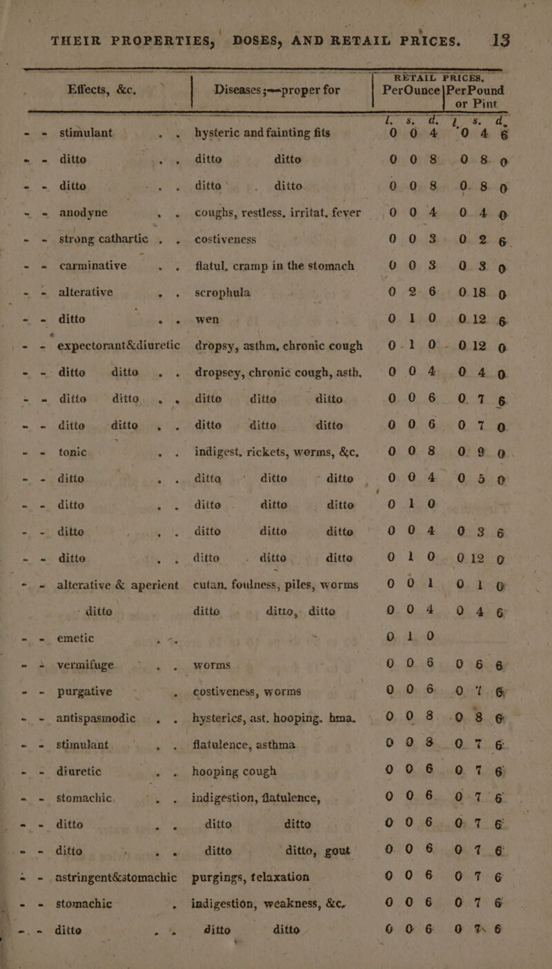 oe ee, en’ SS ET SS ST gpa tat re. Aan p bee PREC Eo Diseases ;-=proper for PerOunce|PerPound wae + or Pint i Pith Eee se at! Re US Chie Wr Aha 8 - - stimulant — . . hysteric and fainting fits 004 046 - - ditto “oy 4 ditto iittohs i 008 O89 - - ditto Hie!' eapdttad 8. ditto. 008 089 - = anodyne | . « coughs, restless. irritat. ae! 004 0489 mi strong cathartic . . costiveness | 0.0. 3.+..Q. 2 Ge - = carminative . . flatul, cramp in the stomach 003 039 - - alterative - « scrophula 026 O18 9 - - ditto tain Sane 010 O12 &amp; 2 = * expectorant&amp;diuretic | dropsy, asthm, chroniccough 0-1 0- O12 9 - - ditte ditte . . dropsey,chroniccough,asth O 0 4 @4 9 - - ditto ditto . . ditte diite ditto 0.0.6 2 Fg - - ditto ditte . . ditto ditto ditto 0. 8). Gor Oe - - tonic - . indigest, rickets, werms, &amp;c, 008 O89 @. a Ja digins | . | i gadate: eet” aiten ditto 004 05 Pe - - ditto gfe kere” ditto ditto 010 - - ditto ; bo ainte ditto ditte 0 0.4 - 3:6 - - ditto ic, 6)! ditto . ditto ditto 01 0 0 12 0 - -« alterative &amp; aperient cutan. foulness, piles, worms 001 | 0 1 gO ditto ditto ditto, ditto 004 046 - - emetic * 0 1 0 - + vermifuge - . . worms 006 066 - - purgative - . costiveness, worms 006 0% &amp; ~ - antispasmodic . . hysterics, ast. hooping, bma. 00 8 9 3 &amp;- - - stimulant pha Sak pve een asthma 0908 07 &amp; - - diuretic _, . hooping cough 006 0% 6 = = stomachic im . indigestion, flatulence, 0 0. 6) O47 ¢ « - ditto Jeu vallite ditto 006 O76 - - ditto Hy nest. taka, aeteee ditto, gout 0. 0° GO t € - - astringent&amp;stomachic purgings, telaxation 2. 0) Cnet. - = stomachic - indigestion, wéctooal: &amp;e, 006 O07 &amp; -.- ditto — He ditto ditto 606 OKE