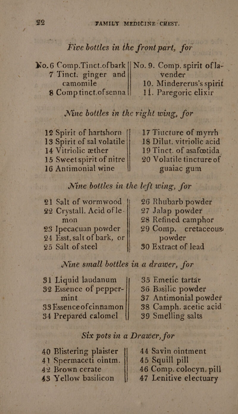 Five bottles in the front part, for No.6 Comp.Tinct.ofbark No. 9. Comp. spirit of la- 7 Tinct: ginger and vender camomile | 10. Mindererus’s spirit 8 Pomp ripe he aa 11. Paregoric elixir Nine bottles in the ris on wing, for 12 Spirit of hartshorn {| 17 Tiucture of myrrh 13 Spirit of sal volatile 18 Dilut. vitriolic acid 14 Vitriolic ether — 19 Tinct. of asafostida. 15 Sweetspirit of nitre || 20 Volatile tincture of 16 Antimonial wine guaiac gum Nine bottles in the left wing, for ©1 Salt of wormwood 26 Rhubarb powder 22 Crystall. Acid of le- 27 Jalap powder mon : 28 Refined camphor 23 Ipecacuan powder 29 Comp. cretaceous: 24 Esst.salt of bark, or powder 25 Salt of steel ~ 30 Extract of lead Nine small bottles in a drawer, for 31 Liquid laudanum 35 Emetic tartar 32 Essence of pepper-|| . 36 Basilic powder mint 37 Antimonial powder 33 Essenceofcinnamon 38 Camph. acetic acid’ 34 Préeparéd calomel 39 Smelling salts Six pots in a Drawer , for 40 Blistering g plaister AA Savin ointment A} Spermaceti ointm. 45 Squill pill 42 Brown cerate 46 Comp. colocyn. pill 43 Yellow basilicon 47 Lenitive electuary