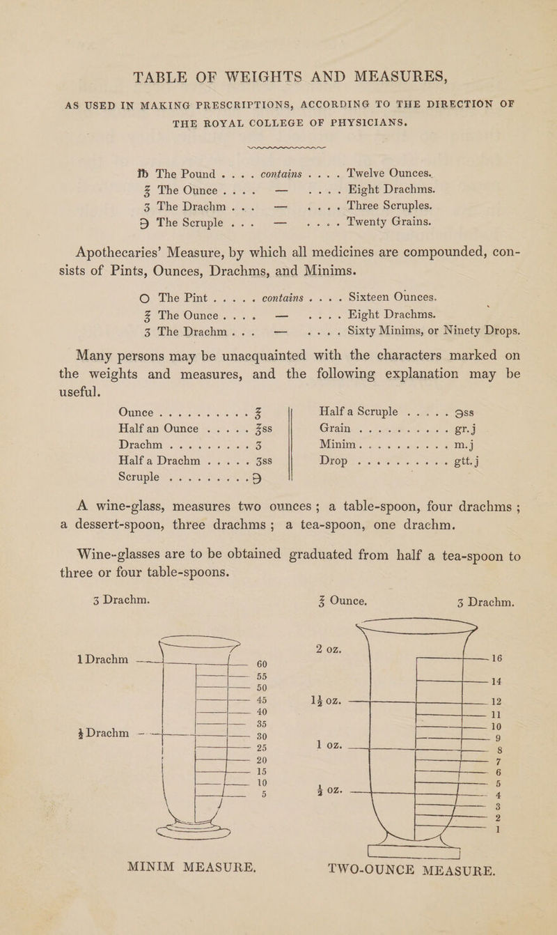 TABLE OF WEIGHTS AND MEASURES, AS USED IN MAKING PRESCRIPTIONS, ACCORDING TO THE DIRECTION OF THE ROYAL COLLEGE OF PHYSICIANS. Ib The Pound... . contains . .. . Twelve Ounces. % The Ounce.... — .... Eight Drachms. 3 The Drachhm... — .... Three Scruples. 5 The Scruple... — .... Twenty Grains. Apothecaries’ Measure, by which all medicines are compounded, con- sists of Pints, Ounces, Drachms, and Minims. Oo The Pint. si. contains . . . . Sixteen Ounces. Z% The Ounce.... — .... Hight Drachms. 3 The Drachm... — .... Sixty Minims, or Ninety Drops. Many persons may be unacquainted with the characters marked on the weights and measures, and the following explanation may be useful. Ounces. ict ae eae % Half'a Scruple” .ye7 2% Qss Half an‘Ounce 2... % 4. Zss CLAN. cure Beegle c gr.j Drache. ooien keke ewk 3 Mama)... &amp; s.aeease ak m.j Halfa Drachm ... .-. 388 Drop i ice tna gtt. j Serples< 45 2)s oon aiees >) A wine-glass, measures two ounces; a table-spoon, four drachms ; a dessert-spoon, three drachms; a tea-spoon, one drachm. Wine~-glasses are to be obtained graduated from half a tea-spoon to three or four table-spoons. 3 Drachm. % Ounce. 3 Drachm. 2 OZ. af 15 OZ. 1 oz. moO Rh AAT E@ © MINIM MEASURE, TWO-OUNCE MEASURE.