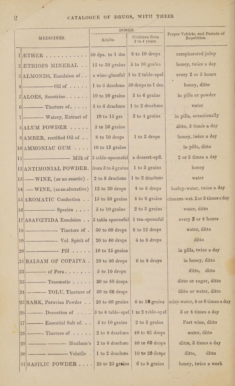 je (6 16 10, © 16) (6 eo “ee, ce ~r 9/AMBER, rectified Oil of . . 10;AMMONIAC GUM .... 1] 12;ANTIMONIAL POWDER. 13|——. WINE, (as an emetic) . 14) —_WINE, (asanalterative) 15|AROMATIC Confection . . 16|_-——-_ Species .. . . 17;|ASAFG:TIDA Emulsion . . 18|_-—__—- Tincture of . 19 - Vol, Spirit of 20|_—_—_-——-- Pill Cre) oe 58 j21)BALSAM OF COPAIVA . 122 Ol GREW am. ipa 8. xs 23 PTraamabre Ly. 24| ___—_—- TOLU, Tincture of 25|BARK, Peruvian Powder . . 26|-_——-- Decoction of . 27|\————- Essential Salt of. . . 28 Srametuneof -. .,. .. 29) - Huxham’s 30 Volatile . Adults. 15 to 30 grains a wine-glassful 1 to 3 drachms 10 to 20 grains 3 to 6 drachms 10 to 15 ers 3 to 10 grains 8 to 10 drops 10 to 15 grains from 3 to 6 grains 2 to 8 drachms 12 to 20 drops 15 to 30 grains 5 to 10 grains 3 table spoonsful 30 to 60 drops 20 to 40 drops 10 to 15 grains 20 to 40 drops 5 to 10 drops 30 to 68 drops 20 to 60 grains 3 to 4 table-spsf. 5 to 10 grains 2 to 4 drachms 2 to 4 drachms 1 to 2 drachms P Vehicl d Periods of Children from a ie “Repetition: asinic 2 to 4 years. Bete ee ESS eee 8 to 10 drops camphorated julep 5 to 10 grains honey, twice a day every 2 or 3 hours honey, ditto 3 to 6 grains in pills or powder 1 to 2 drachms | water 3 to 4 grains | in pills, occasionally ditto, 3 times a day 1 to 8 drops honey, twice a day in pills, ditto 2 or 8 times a day 1 to 3 grains honey 1 to 2 drachms water 4 to 8 drops barley-water, twice a day 4to 8 grains |cinnam-wat. 2or 3 timesaday 2 to 3 grains water, ditto 1 tea-spoonful every &amp; or 4 hours 8 to 12 drops water, ditto 4 to 8 drops. ditto in pills, twice a day 6 to 8 drops in honey, ditto ditto, ditto ditto or sugar, ditto ditto or water, ditto 6 to 1@ grains |mint-water, 4 or 6 times a day 1 to 2 table-spsf. 3 or 4 times a day 2 to 3 grains Port wine, ditto 40 to 60 drops water, ditto 40 to 60 drops ditto, 3 times a day 10 to 20 drops ditto, ditto