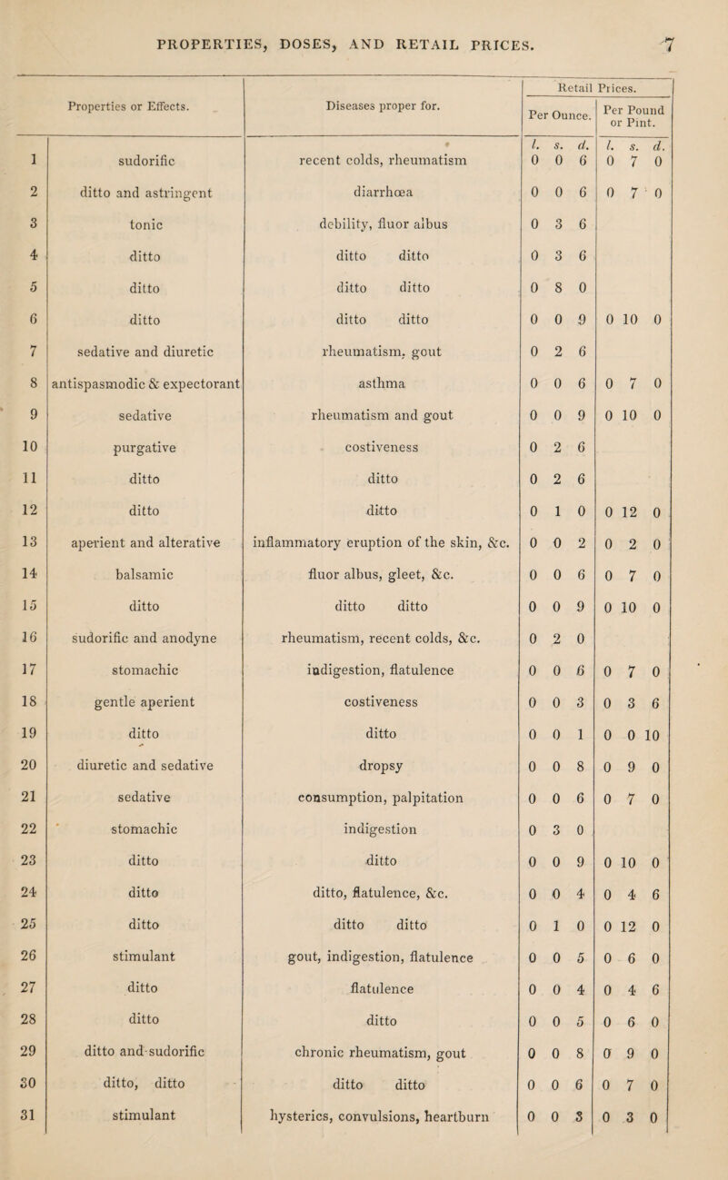 2 3 4 5 6 7 8 9 10 11 12 13 14 15 16 17 18 19 20 21 22 23 24 25 26 27 28 29 30 31 PROPERTIES, DOSES, AND RETAIL PRICES. 7 Properties or Effects. Diseases proper for. Retail Per Ounce. Prices. Per Pound or Pint. 1. s. d. 1. s. d. ditto and astringent diarrhoea 0 0 6 0 7 0 tonic debility, fiuor albus 0 3 6 ditto ditto ditto 0 3 6 ditto ditto ditto 0 8 0 ditto ditto ditto 0 0 9 0 10 0 sedative and diuretic rheumatism, gout 0 2 6 antispasmodic & expectorant asthma 0 0 6 0 7 0 sedative rheumatism and gout 0 0 9 0 10 0 purgative costiveness 0 2 6 ditto ditto 0 2 6 ditto ditto 0 1 0 0 12 0 aperient and alterative inflammatory eruption of the skin, &c. 0 0 2 0 2 0 balsamic fiuor albus, gleet, &c. 0 0 6 0 7 0 ditto ditto ditto 0 0 9 0 10 0 sudorific and anodyne rheumatism, recent colds, &c. 0 2 0 stomachic indigestion, flatulence 0 0 6 0 7 0 gentle aperient costiveness 0 0 3 0 3 6 ditto ditto 0 0 1 0 0 10 diuretic and sedative dropsy 0 0 8 0 9 0 sedative consumption, palpitation 0 0 6 0 7 0 stomachic indigestion 0 3 0 ditto ditto 0 0 9 0 10 0 ditto ditto, flatulence, &c. 0 0 4 0 4 6 ditto ditto ditto 0 1 0 0 12 0 stimulant gout, indigestion, flatulence 0 0 5 0 6 0 ditto flatulence 0 0 4 0 4 6 ditto ditto 0 0 5 0 6 0 ditto and-sudorific chronic rheumatism, gout 0 0 8 a 9 0 ditto, ditto ditto ditto 0 0 6 0 7 0 stimulant hysterics, convulsions, heartburn 0 0 3 0 3 0