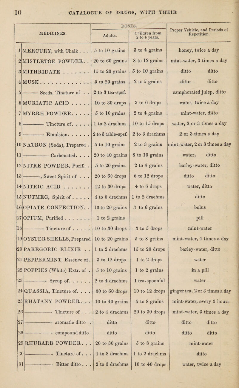 DOSES. Proper Vehicle, and Periods of Repetition. MEDICINES. Adults. Children from 2 to 4 years. 1 MERCURY, with Chalk . . . 5 to 10 grains 3 to 4 grains honey, twice a day 2 MISTLETOE POWDER. . 20 to 60 grains 8 to 12 grains mint-water, 3 times a day 3 MITHRIDATE ....... 15 to 20 grains 5 to 10 grains ditto ditto 4 5 MUSK.. . --— Seeds, Tincture of . . 5 to 20 grains 2 to 3 tea-spsf. 2 to 5 grains ditto ditto camphorated julep, ditto 6 MURIATIC ACID. 10 to 30 drops 3 to 6 drops water, twice a day 7 MYRRH POWDER. 5 to 10 grains 2 to 4 grains mint-water, ditto 8 TPmpfnvA nf 1 t.n 2 drachms 10 to 15 drops 2 to 3 drachms water, 2 or 3 times a day 2 or 3 times a day 9 - Emulsion. 2 to 3 table-spsf. 10 NATRON (Soda), Prepared . 5 to 10 grains 2 to 3 grains mint-water, 2 or 3 times a day 11 -Carbonated. . . . 20 to 40 grains 8 to 10 grains water, ditto 12 NITRE POWDER, Purif.. . 5 to 20 grains 2 to 4 grains barley-water, ditto 13 -, Sweet Spirit of . . . 20 to 60 drops 6 to 12 drops ditto ditto 14 NITRIC ACID. 12 to 30 drops 4 to 6 drops water, ditto 15 NUTMEG, Spirit of. 4 to 6 drachms 1 to 2 drachms ditto 16 OPIATE CONFECTION. . 10 to 20 grains 3 to 6 grains bolus 17 OPIUM, Purified ....... 1 to 2 grains pill 18 -Tincture of. 10 to 30 drops 3 to 5 drops mint-water 19 OYSTER SHELLS, Prepared 10 to 20 grains 5 to 8 grains mint-water, 4 times a day 20 PAREGORIC ELIXIR . . 1 to 2 drachms 15 to 20 drops barley-water, ditto 21 PEPPERMINT, Essence of. 3 to 12 drops 1 to 2 drops water 22 POPPIES (White) Extr. of . 5 to 10 grains 1 to 2 grains in a pill 23 -Syrup of. 2 to 4 drachms 1 tea-spoonful water 24 QUASSIA, Tincture of. . . . 30 to 60 drops 10 to 12 drops ginger tea, 2 or 3 times a day 25 26 RHATANY POWDER. . . -Tincture of . . . 10 to 40 grains 2 to 4 drachms 5 to 8 grains 20 to 30 drops mint-water, every 3 hours mint-water, 3 times a day 27 -aromatic ditto . ditto ditto ditto ditto 28 -compound ditto. ditto ditto ditto ditto 2S RHUBARB POWDER. . . 20 to 30 grains 5 to 8 grains mint-water 3C -Tincture of. . . 4 to 8 drachms l to 2 drachms ditto