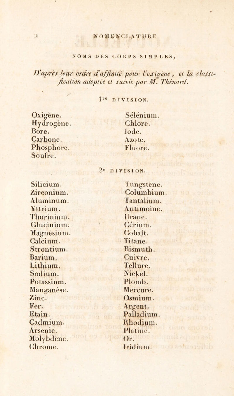 NOMS DES CORPS SIMPLES, IY après leur ordre d’affinité pour U o xi fine , et la classi- fication adoptée et suivie par M. Thénard. r lre D I VISION. Oxigène. Sélénium. Hydrogène. Chlore. Bore. Iode. Carbone. Azote. Phosphore. Fluoré. Soufre. 2e D I V I S I ON. Silicium. Tungstène. Zirconium. Columbium. Aluminum. Tantaiium. Yttrium. Antimoine. Thorinium. Urane. Glucinium. Cérium. Magnésium. Cobalt. Calcium. Titane. Strontium. Bismuth. Barium. Cuivre. Lithium. Tellure. Sodium. Nickel. Potassium. Plomb. Manganèse. Mercure. Zinc. Osmium. Fer. Argent. Etain. Palladium. Cadmium. Rhodium. Arsenic. Platine. Molybdène. Or. Chrome. Iridium.
