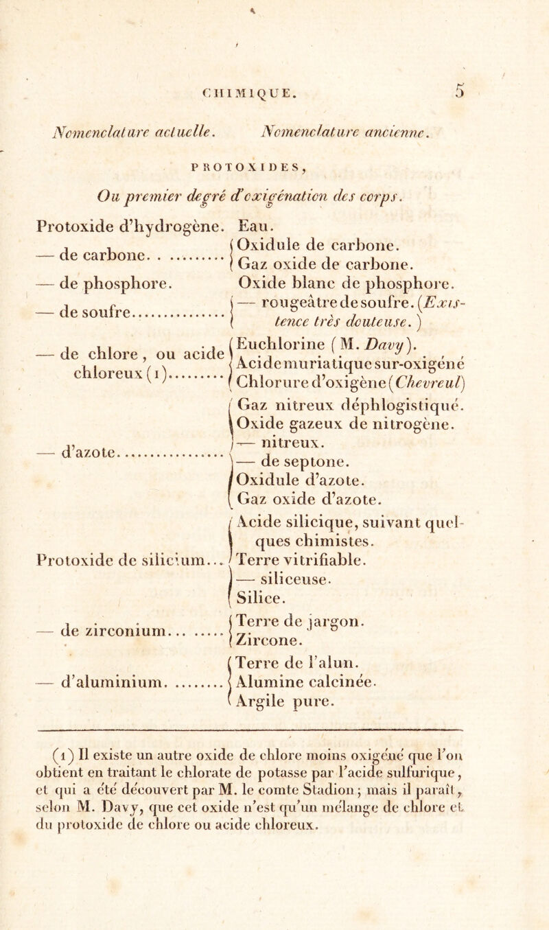 K c; Il I M 1 Q U E. 5 Ncmenclatare actuclle, Nomenclature ancienne. PROTOXIDES, Ou premier degré d’cxicênaticn des corps. Protoxide d’hydrogène. Eau, , , (Oxidule de carbone. — de carbone ., , ( Gaz oxide de carbone. — de phosphore. Oxide blanc de phosphore. -, r \—rougeâtre de soufre. (Exis~ — desoutre , ° t > ( tence très douteuse. ) , , , • * (Euchlorine (M.Davy). — de chlore, ou acide G , , , , \ < Acidemunatiquesur-oxigene chloreux(i). v 1 , ,rn ° A v ' f Chlorure d oxigene ( c hevreut) f Gaz nitreux déphlogistiqué. | Oxide gazeux de nitrogène. ,, N—nitreux. — d azote ( j — de septone. /Oxidule d’azote. 1 Gaz oxide d’azote. ( Acide silicique, suivant quel ques chimistes. Terre vitrifiable. J — siliceuse. ( Silice. , j Terre de jargon. — de zirconium J n ( Zurcone. Terre de l’alun. d’aluminium {Alumine calcinée. Argile pure. (î) Il existe un autre oxide de chlore moins oxigene que Ton obtient en traitant le chlorate de potasse par l’acide sulfurique, et qui a été découvert par M. le comte Stadion ; mais il paraît, selon M. Davy, que cet oxide n’est: qu’un mélange de chlore et du protoxide de chlore ou acide chloreux.