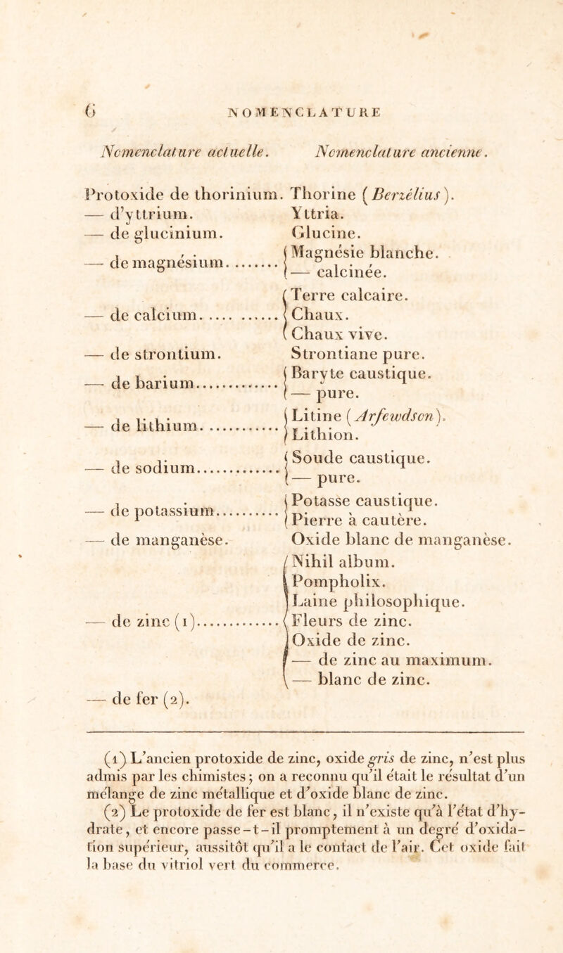 Protoxide de thorinium. Thorine (Benélius). — d’yttrium. Yttria. — de glucinium. Glucine. — de magnésium (Magnésie blanche. (— calcinée. — de calcium. ... — de strontium. — de barium — de lithium. ... — de sodium — de potassium.. — de manganèse. de zinc (i) — de fer (2). (Terre calcaire. I Chaux. ( Chaux vive. Strontiane pure. ( Baryte caustique. ( — pure. i Litine ( Arfewdscn ). / Lithion. {Soude caustique. (— pure. (Potasse caustique. ) Pierre à cautère. Oxide blanc de manganèse. I Nihil album. 1 Pompholix. j Laine philosophique. (Fleurs de zinc, i Oxide de zinc, f — de zinc au maximum. \ — blanc de zinc. (1) L’ancien protoxide de zinc, oxide gris de zinc, n’est plus admis par les chimistes ; on a reconnu qu’il était le résultat d’un mélange de zinc métallique et d’oxide blanc de zinc. (2) Le protoxide de fer est blanc, il n’existe qu’à l’état d’hy- drate, et encore passe-t-il promptement à un degré d’oxida- tion supérieur, aussitôt qu’il a le contact de l’air. Cet oxide fait la base du vitriol vert du commerce.