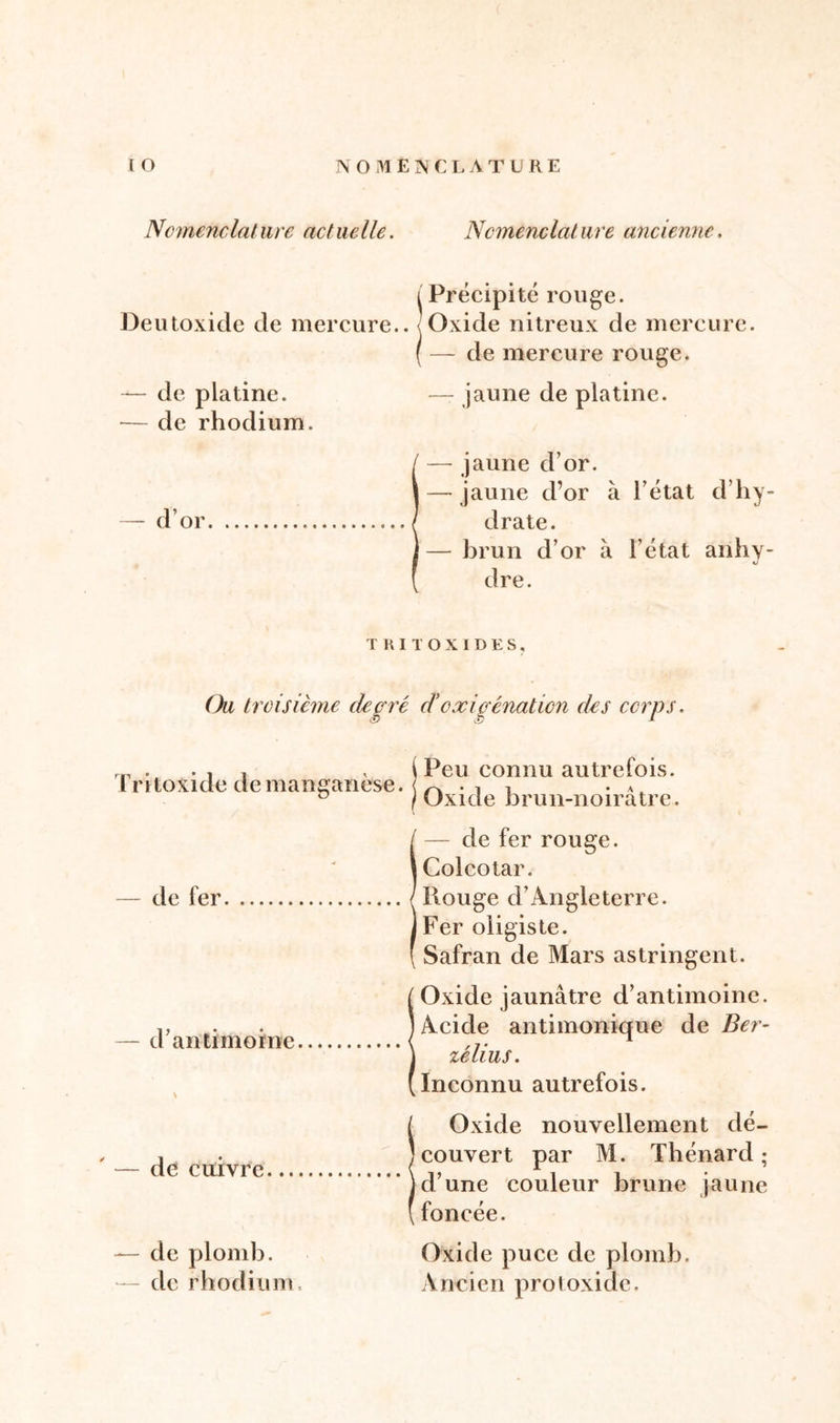 Nomenclature actuelle. Nomenclature ancienne. ^ Précipité rouge. Deutoxide de mercure.. «Oxide nitreux de mercure. ( — de mercure rouge. — de platine. — jaune de platine. — de rhodium. — jaune d’or. — jaune d’or à l’état cl’hy- d’or / drate. — brun d’or à l’état anhy- dre. TRI T OXIDES, Ou troisième deçrrè d'oxigénation des corps. rn . . . , , (Peu connu autrefois. I ntoxide de manganèse. < ^ - i i . a. D /Oxide brun-noiratre. — de fer rouge. Colcotar. de fer (Rouge d’Angleterre. Fer oligiste. Safran de Mars astringent. Oxide jaunâtre d’antimoine. ,, . • , Acide antimonicrue de Ber- d antimoine { ,7. ^ zehus. Inconnu autrefois. Oxide nouvellement dé- i . ,♦ /couvert par M. Thénard; dp rnivro ( r 1 cl’une couleur brune jaune foncée. — de plomb. Oxide puce de plomb. — de rhodium Ancien protoxide.