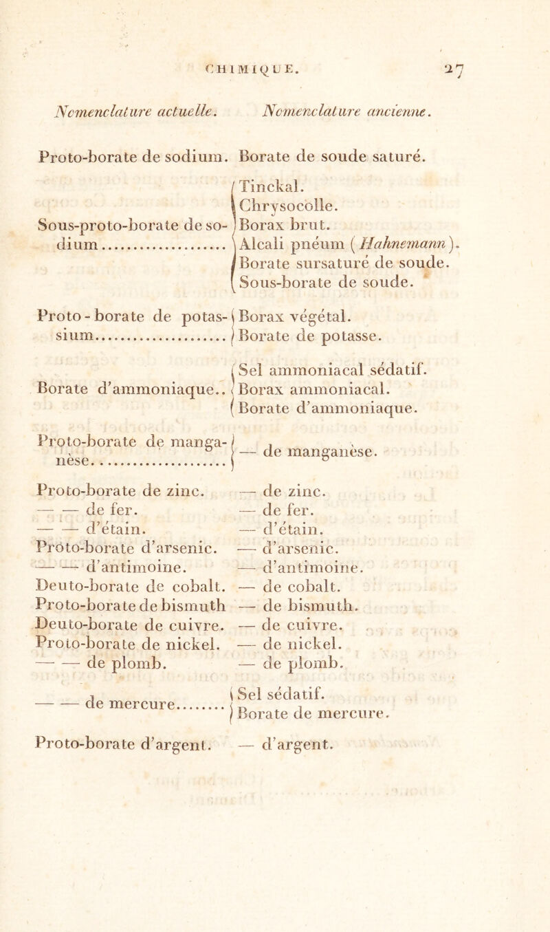 Nomenclature actuelle. Nomenclature ancienne. Proto-borate de sodium. Borate de soude saturé. / Tinckal. | Chrysocolle. Sous-proto-borate deso- 1 Borax brut. dium i Alcali pnéum ( Hahnemann ). /Borate sursaturé de soude. [Sous-borate de soude. Proto-borate de potas- Ij Borax végétal, sium /Borate de potasse. i Sel ammoniacal sédatif. Borate d’ammoniaque.. \ Borax ammoniacal. (Borate d’ammoniaque. Proto-borate de manga- nèse Pro to-borate de zinc. —- — de fer. d’étain. Proto-borate d’arsenic. d’antimoine. Deuto-borate de cobalt. Proto-borate de bismuth Deuto-borate de cuivre. Proto-borate de nickel. de plomb. de mercure Proto-borate d’argent. j — de manganèse. — de zinc. — de fer. — d’étain. — d’arsenic. — d’antimoine. — de cobalt. — de bismuth. — de cuivre. — de nickel. — de plomb. i Sel sédatif, j Borate de mercure — d’argent.