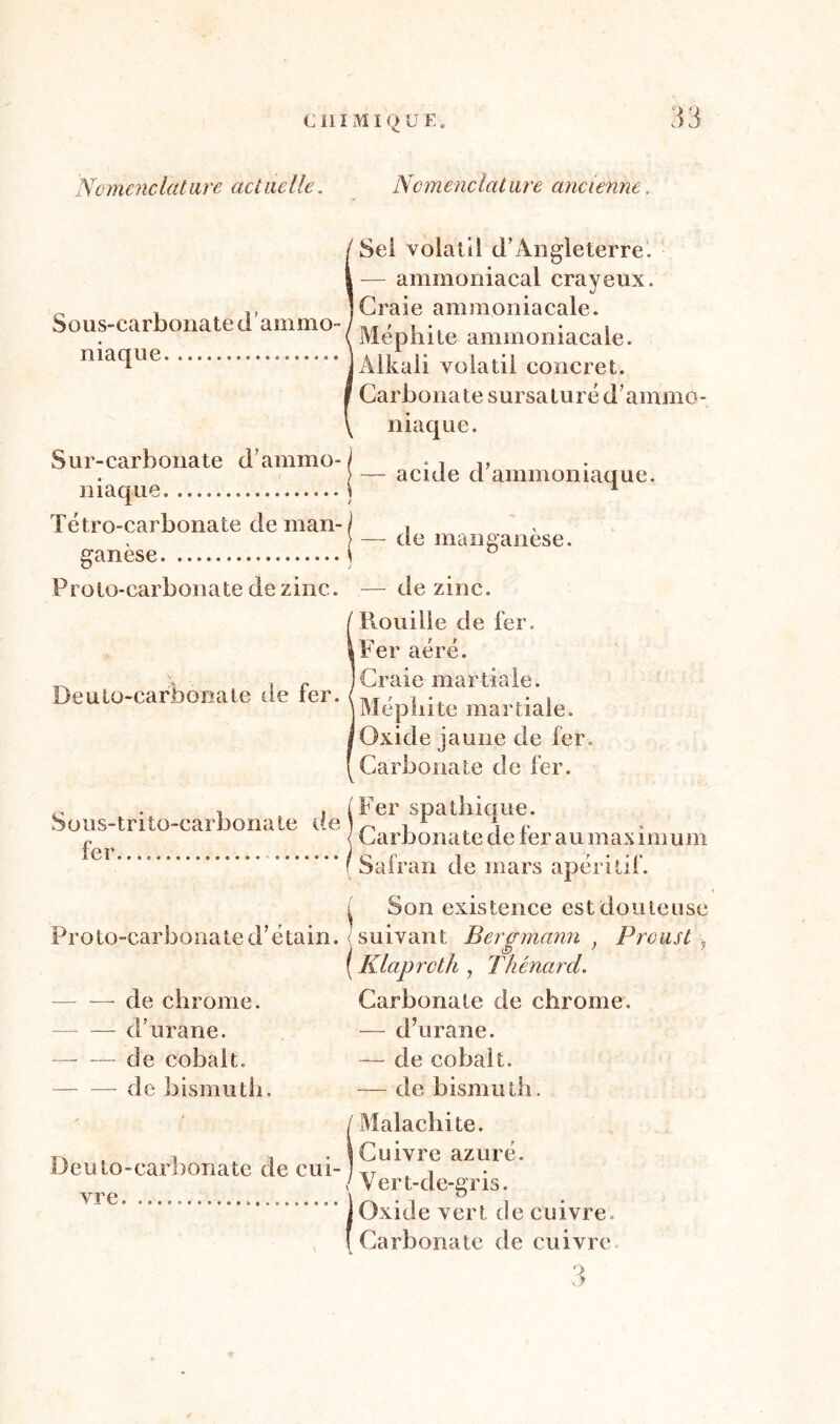 Sel volatil d’Angleterre. — ammoniacal crayeux. Craie ammoniacale. Méphite ammoniacale. Âlkali volatil concret. Carbonate sursaturé d’ammo- niaque. Sur-carbonate d’ammo-j ** ,, — acide d ammoniaque, niaque... ) 1 Tétro-carbonate de man- ) , } — de manganèse, ganese ) Proto-carbonate de zinc. — de zinc. Sous-carbonate d'ammo- niaque Deuto-carbonate de fer. Rouille de fer. Fer aéré. Craie martiale. Méphite martiale. Oxide jaune de fer. Carbonate de fer. Sous-trito-carbonate de fer Fer spathique. Carbonate de fer au maximum Safran de mars apéritif. > Son existence est douteuse Proto-carbonate d’étain, suivant Bergmann , Proust , ( Klaprcth , Thénard. de chrome. — d’urane. — — de cobalt. de bismuth. Carbonate de chrome. — d’urane. — de cobalt. — de bismuth. Deuto-carbonate de cui- vre Malachite. Cuivre azuré. Vert-de-gris. Oxide vert de cuivre . Carbonate de cuivre