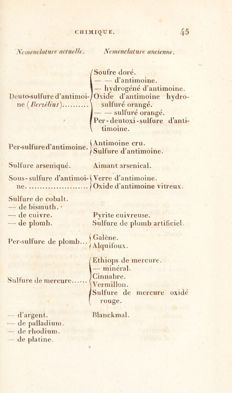 Nomenclature actuelle. Nomenclature ancienne. ISoufre doré. — — d’antimoine. — hydrogéné d’antimoine. Oxide d’antimoine hydro- ne {tseriélius) \ sulfuré orangé. J— — sulfuré orangé. > I Per - deutoxi - sulfure d’anli- \ timoine. ■n in v » . Antimoine cru. rer-sullured antimoine. c ir v . . I Sulture d antimoine. Sulfure arseniqué. Aimant arsenical. ✓ Sous-sulfure d’antimoi-( Verre d’antimoine. ne j Oxide d’antimoine vitreux. Sulfure de cobalt. — de bismuth. • — de cuivre. Pyrite cuivreuse. — de plomb. Sulfure de plomb artificiel Galène. Alquifoux. Per-sulfure de plomb Sulfure de mercure Ethiops de mercure. — minéral. Cinnabre. Vermillon. Sulfure de mercure rouge. oxide — d’argent. Blanckmal. -— de palladium. — de rhodium. — de platine