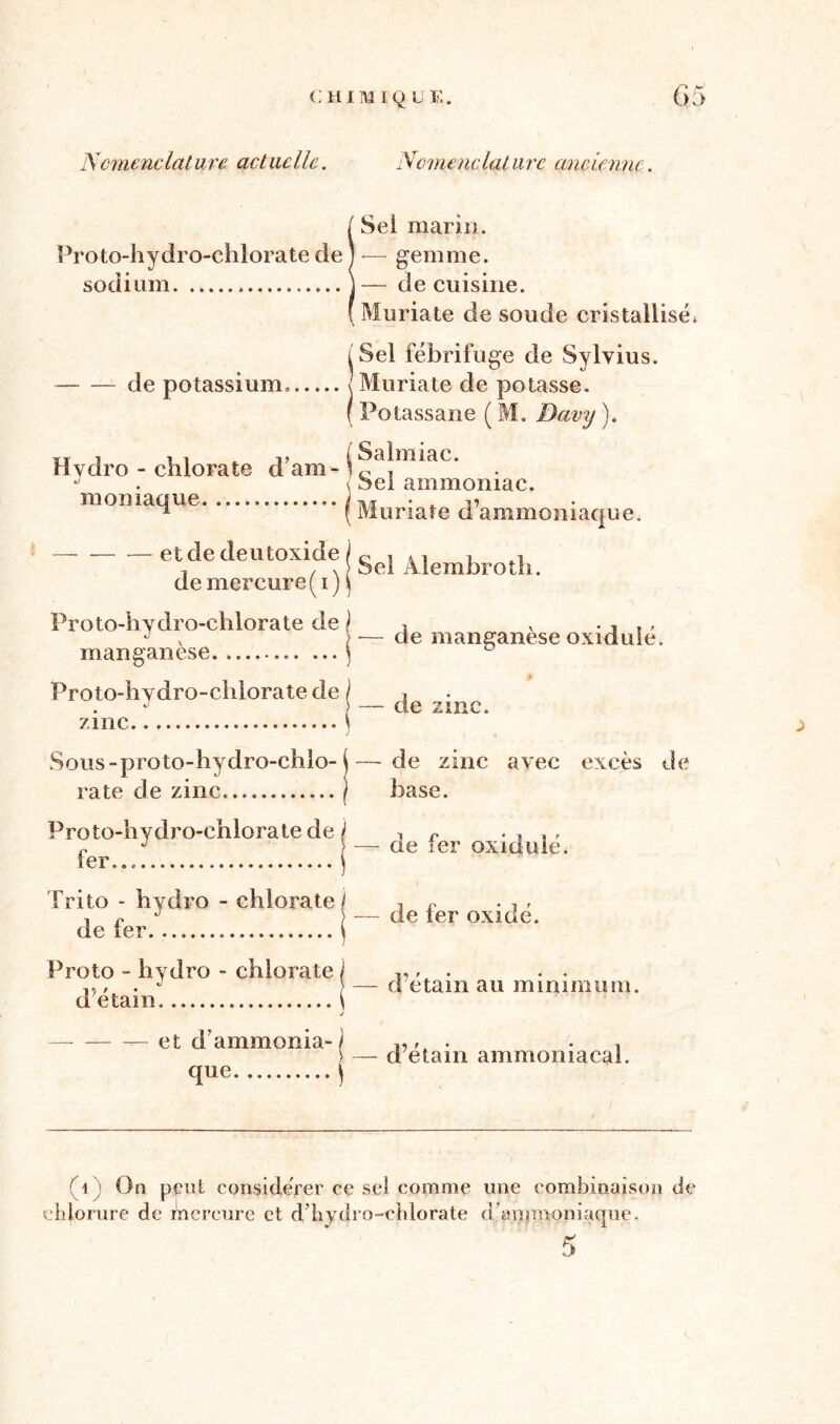 / Sel marin. Proto-hydro-chlorate de î — gemme. sodium. j— de cuisine. ( Muriale de soude cristallisé» iSel fébrifuge de Sylvius. de potassium. jMuriate de potasse. ( Potassane ( M. Davy ). Hydro - chlorate d'am- ( yjajm*ac- ^ . < Sel ammoniac, mon laque. ............. j M • 17 n ( Muriate d ammoniaque. et de deutoxide ) c x , ,, . N > Sel Alembroth. de mercure(i J ( Proto-hydro-chlorate de ) , v . j . , J x >—de manganèse oxidule. manganèse.. ) 0 Proto-hydro-chlorate de J , • ' Cî. ij À îl O • zinc.., j Sous-proto-hydro-chlo- (—de zinc avec excès de rate de zinc ) base. Proto-hydro-chlorate de / , c . , , , c J ) — de 1er oxidule. 1er ) Trito - hydro - chlorate/ , r . , , t r J — de ter oxide, de 1er j Proto - hydro - chlorate j „ » . „ , . J >—d etam au minimum, d etam. \ j — — et d’ammonia- / « . . . > — d etam ammoniacal. que ) (1) On peut considérer ce sel comme une combinaison de chlorure de mercure et d’hydro-ehlorate d^ammoniaque.