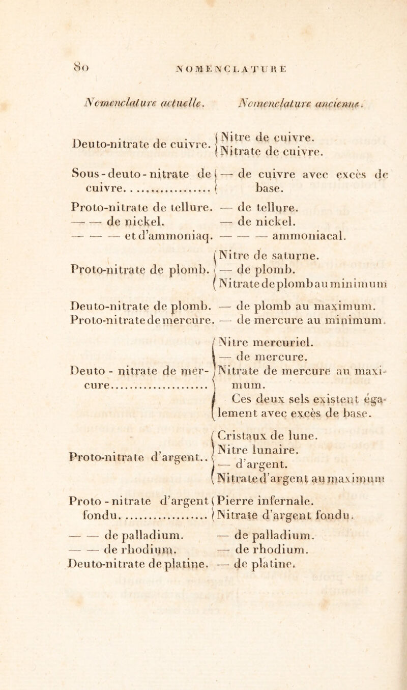 Deuto-nitrate de cuivre. j iNitre de cuivre. (Nitrate de cuivre. Sous-deuto-nitrate de i—de cuivre avec excès de cuivre { base. Proto-nitrate de tellure. — de tellure. — — de nickel. — de nickel. — — — et d’ammoniaq. ammoniacal. ^Nitre de saturne. Proto-nitrate de plomb. < — de plomb. ( N i trate d e plomb a u min i m u ni Deuto-nitrate de plomb. — de plomb au maximum. Proto-nitrate de mercure. — de mercure au minimum. /Nitre mercuriel. I— de mercure. Deuto - nitrate de mer- J Nitrate de mercure au maxi- cure \ mum. Ces deux sels existent éga- lement avec excès de base. Cristaux de lune. Nitre lunaire. — d’argent. Proto - nitrate d’argent ( Pierre infernale. fondu (Nitrate d’argent fondu. de palladium. — de palladium. de rhodium. — de rhodium. Deuto-nitrate de platine. — de platine» Proto-nitrate d’argent.