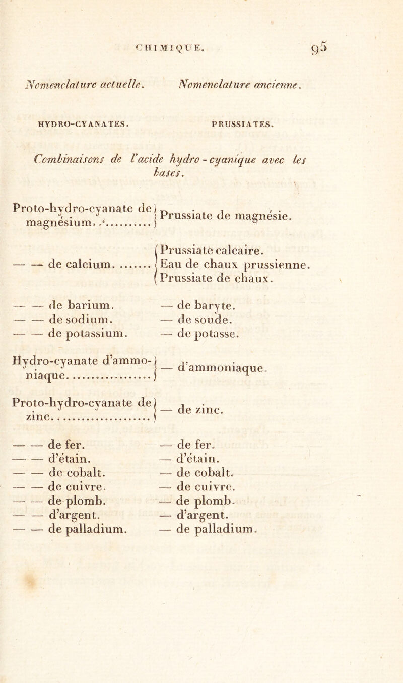 Nomenclature actuelle. Nomenclature ancienne. H YD ROC Y AN A TES. PRUSSIATES. Combinaisons de Vacide hydro - cyanique avec les bases. Proto-hydro-cyanate de magnésium* .* Prussiate de magnésie. [ Prussiate calcaire. -de calcium. < Eau de chaux prussienne. (Prussiate de chaux. de barium. de sodium. de potassium. Hydro-cyanate d’ammo- niaque — de baryte. J — de soude. — de potasse. — d'ammoniaque Proto-hydro-cyanate de ) zinc i de zinc. — — de fer. d’étain. — — de cobalt. de cuivre. — de plomb. d’argent. de palladium. — de fer* — d’étain. — de cobalt. — de cuivre. — de plomb. — d’argent. — de palladium. \