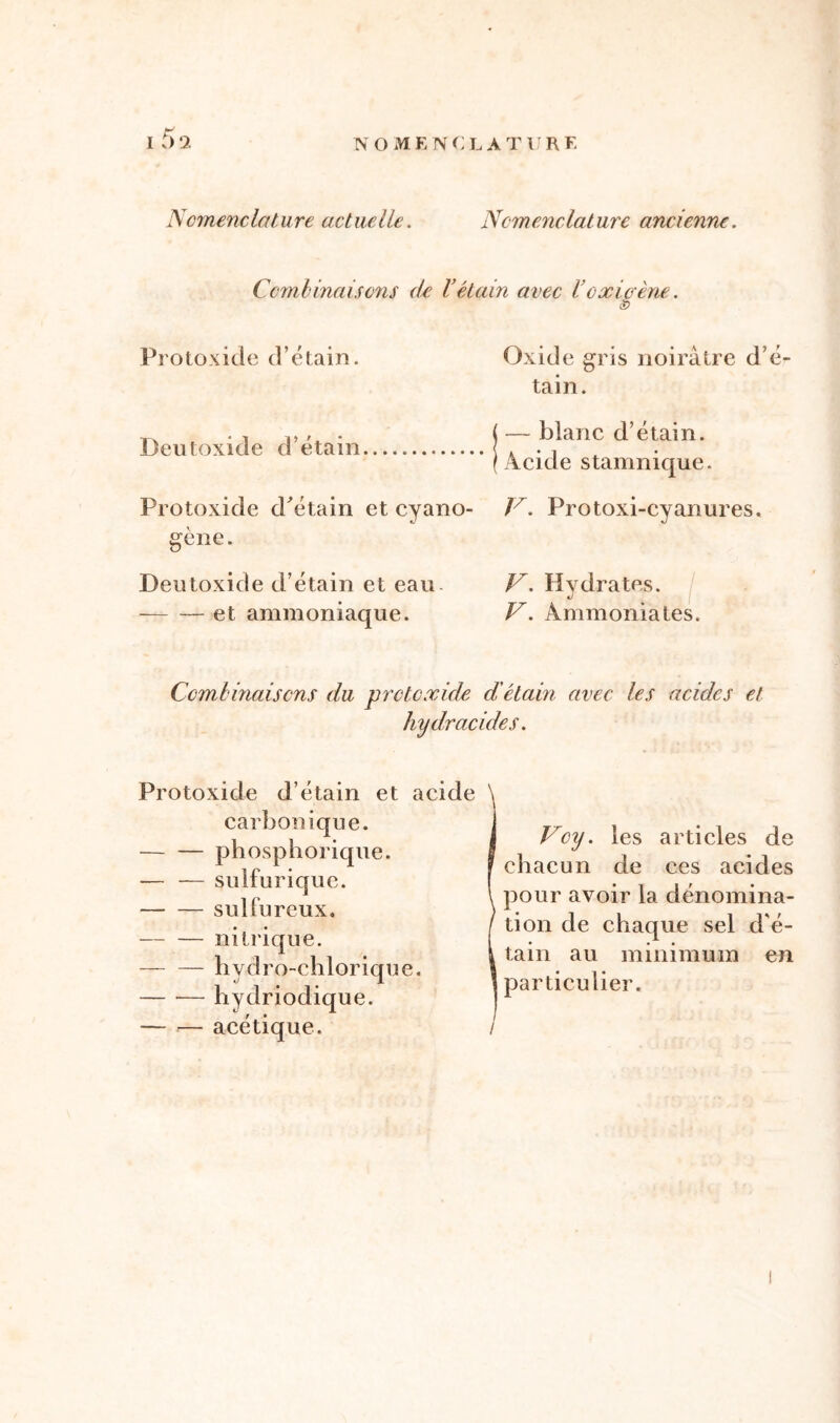 Combinaisons ek Vétain avec Voxioène. Protoxide d’étain. Deutoxide d’étain Protoxide d'étain et cyano- gène. Deutoxide d’étain et eau et ammoniaque. Oxide gris noirâtre d’é tain. — blanc d’étain. Acide stamnique. V. Protoxi-cyanures. V. Hydrates. c/ V. Ammoniates. Combinaisons du protoxide d'étain avec les acides et hydracides. Protoxide d’etain et acide carbonique. — — phosphorique. — — sulfurique. sulfureux. nitrique. hydro-chlorique. — — hydriodique. — r— acétique. IVcy. les articles de chacun de ces acides pour avoir la dénomina- tion de chaque sel d'é- tain au minimum en particulier. i