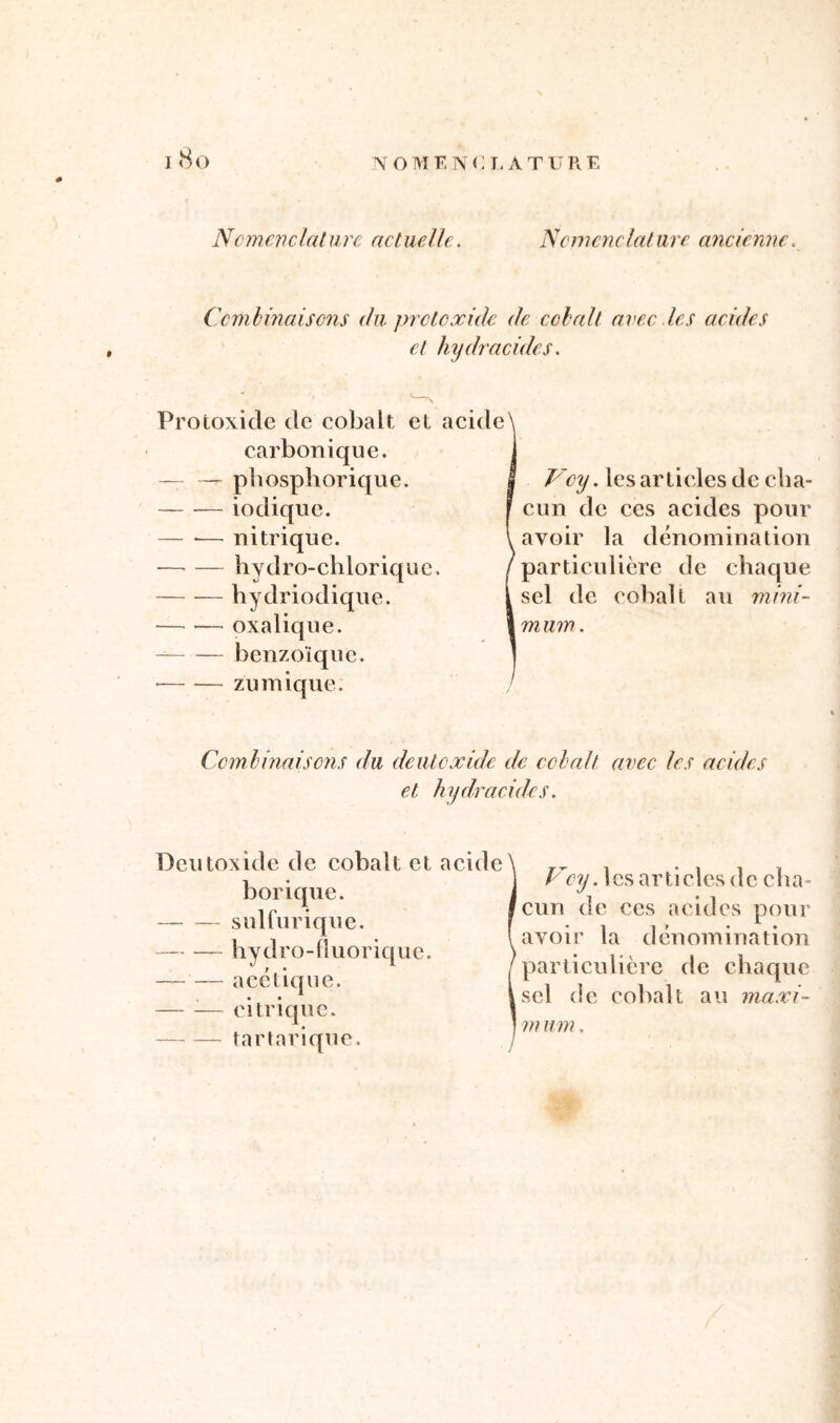 0 Nomenclature actuelle. Nomenclature ancienne. Combinaisons du prctoxide de cobalt avec les acides et hydracides. Protoxide de cobalt et acide\ carbonique. — pbosphorique. iodique. nitrique. — — hydro-chlorique. hydriodique. oxalique. benzoïque. zu inique. Voy. les articles de cha- cun de ces acides pour avoir la dénomination particulière de chaque sel de cobalt au mini- mum. Combinaisons du deiitoxide de cobalt avec les acides et hydracidcs. Deutoxide de cobalt et acide borique. sulfurique. — — hydro-fîuorique. — acétique. — :— citrique. tartarique. Voy. les articles de eha- cun de ces acides pour avoir la dénomination particulière de chaque sel de cobalt au maxi-