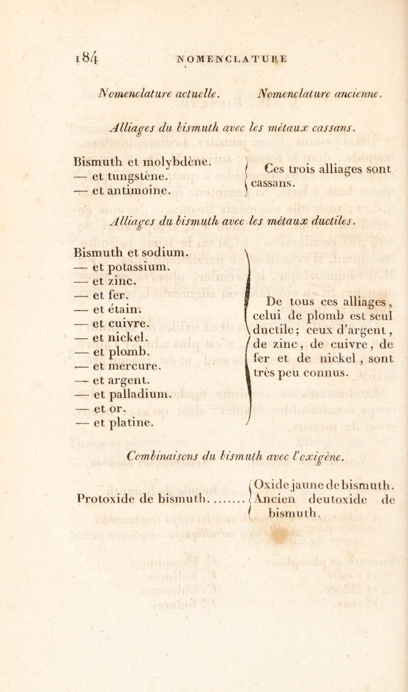 Nomenclature actuelle. Nomenclature ancienne. Alliages du bismuth avec les métaux cassans. Bismuth et molybdène. — et tungstène. — et antimoine. Ces trois alliages sont cassans. Alliage es du bismuth avec les métaux ductiles. Bismuth et sodium. — et potassium. — et zinc. — et fer. — et étain. — et cuivre. — et nickel. — et plomb. — et mercure. — et argent. — et palladium. — et or. — et platine. De tous ces alliages, celui de plomb est seul ductile; ceux d’argent, de zinc, de cuivre, de 1er et de nickel , sont très peu connus. Combinaisons du bismuth avec Voxigène. i Oxide jaune debismuth. Protoxi de de bismuth } Ancien deutoxide de I bismuth.