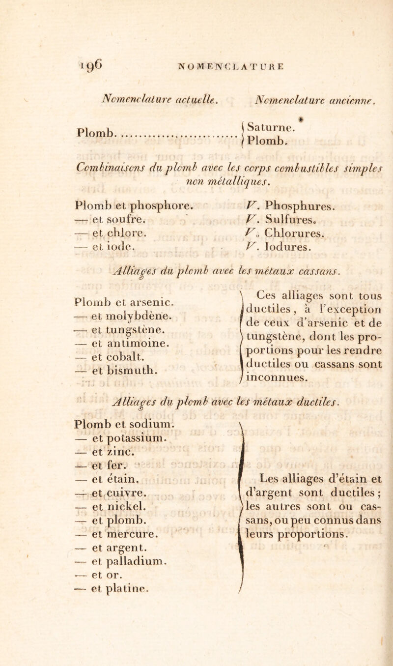 >96 NOME N 0 LA T U HE Nomenclature actuelle. Nomenclature ancienne. Plomb i Saturne, j Plomb. Combinaisons duplornb avec les corps combustibles simples non métalliques. Plomb et phosphore. — et soufre. — et chlore. — et iode. V. Phosphures. V. Sulfures, V» Chlorures. V. Iodures. Alliages du plomb avec les métaux cassans. Plomb et arsenic. — et molybdène. •— et tungstène. — et antimoine. — et cobalt. — et bismuth. Ces alliages sont tous ductiles, a l’exception de ceux d’arsenic et de tungstène, dont les pro- portions pour les rendre ductiles ou cassans sont inconnues. Alliages du plomb avec les métaux ductiles. Plomb et sodium. — et potassium. — et zinc. — et fer. — et étain. —et cuivre. — et nickel. — et plomb. — et mercure. — et argent. — et palladium. *— et or. — et platine. / Les alliages d’étain et d’argent sont ductiles ; les autres sont ou cas- sans, ou peu connus dans leurs proportions.