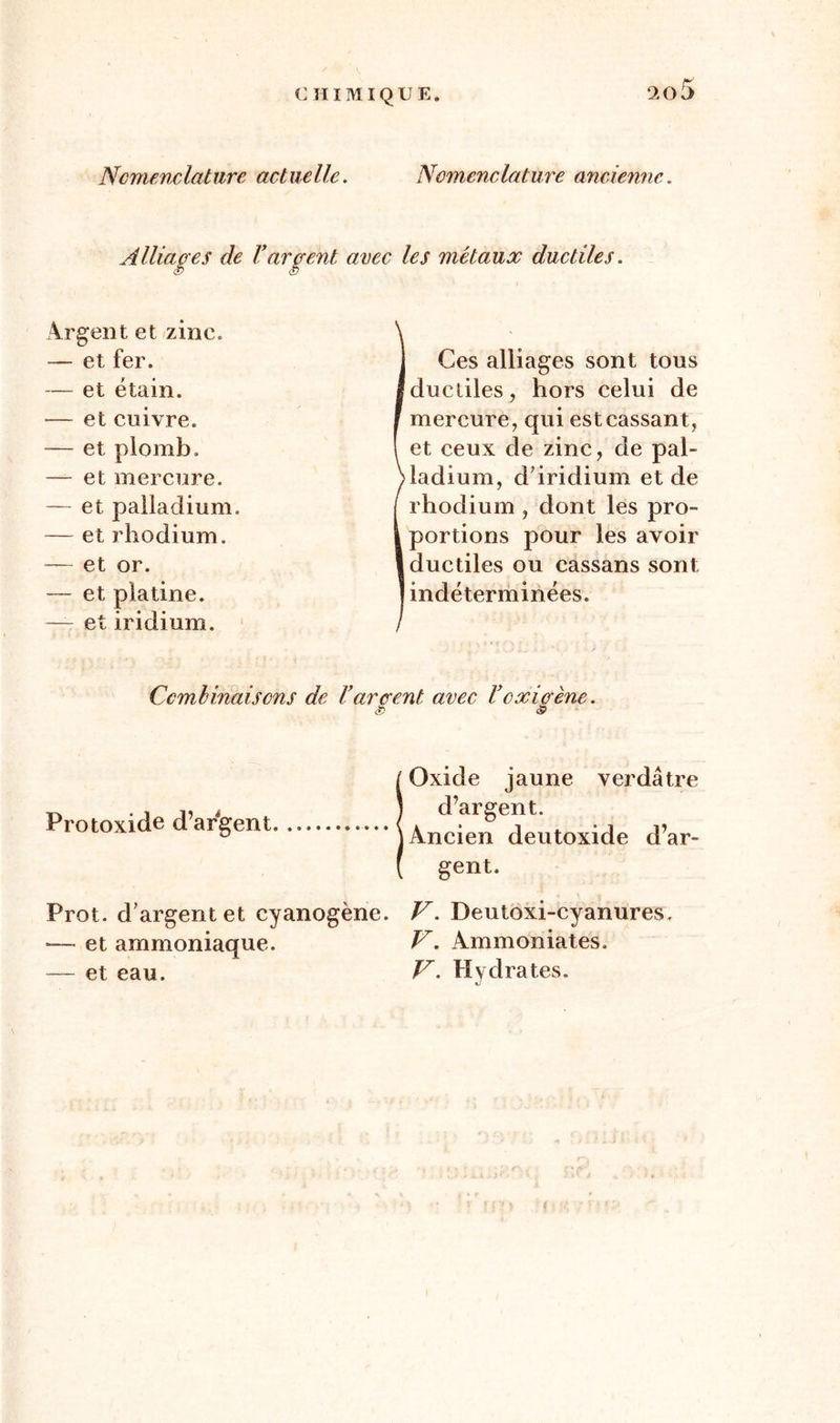 Nomenclature actuelle. Nomenclature ancienne. Alliages de Vargent avec les métaux ductiles. Argent et zinc. — et fer. — et étain. — et cuivre. — et plomb. — et mercure. — et palladium. — et rhodium. — et or. — et platine. — et iridium. Ces alliages sont tous ductiles, hors celui de mercure, qui est cassant, et ceux de zinc, de pal- ladium, d'iridium et de rhodium , dont les pro- portions pour les avoir ductiles ou cassans sont indéterminées. Combinaisons de Vareont avec l’oxiaène. S è? Protoxide d’argent Oxide jaune verdâtre d’argent. Ancien deutoxide d’ar- gent. Prot. d'argent et cyanogène. V. Deutoxi-cyanures. -— et ammoniaque. V. Ammoniates. — et eau. V. Hydrates. f