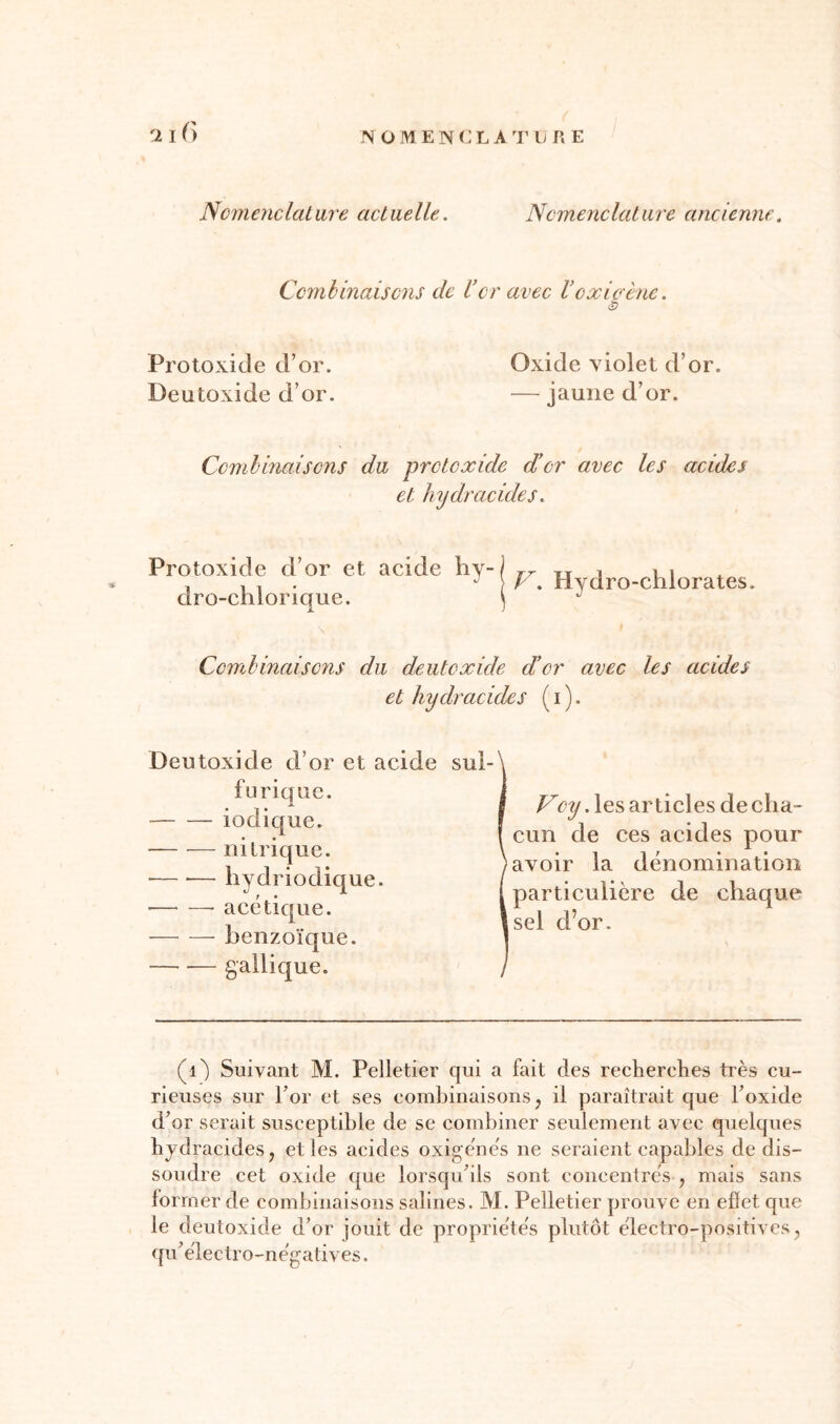 Ccmbinaiscns de Vor avec V oxic'ène. Protoxide d’or. Oxide violet d’or. Deutoxide d’or. — jaune d’or. Ccmbinaiscns du protoxide d’or avec les acides et hydracides. Protoxide d’or et acide liv-l u 1 11 , , . J ) V. Hydro-chlorates, dro-chlorique. j J Ccmbinaiscns du deutoxide d’or avec les acides et hydracides ( i ). Deutoxide d’or et acide sul- furique. iodique. -— — nitrique. •— •— hydr iodique. acétique. benzoïque. — -— gallique. Vcy. les articles de cha- cun de ces acides pour avoir la dénomination particulière de chaque sel d’or. (1) Suivant M. Pelletier qui a fait des recherches très cu- rieuses sur For et ses combinaisons, il paraîtrait que l’oxide d’or serait susceptible de se combiner seulement avec quelques hydracides, et les acides oxigénés ne seraient capables de dis- soudre cet oxide que lorsqu’ils sont concentrés , mais sans former de combinaisons salines. M. Pelletier prouve en eflet que le deutoxide d’or jouit de propriétés plutôt électro-positives, qu’électro-négatives.