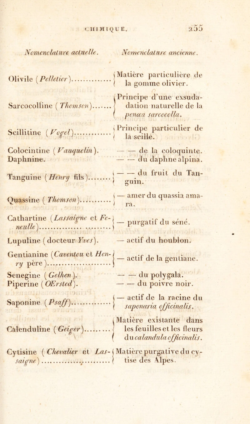 Nomenclature actuelle. Nomenclat are ancienne. Olivile ( Pelletier). 5arcocoiline ( Thomson). S Scillitine [F'ogel). Colocintine ( Vauquelin). Daphnine. Tan gu i ne ( Henry f i 1 s ). i Matière particulière de ( la gomme olivier. rt Principe dune exsu cia- dation naturelle de la penœa sarcccclla. \ Principe particulier de { la scille. de la coloquinte. du daphne alpina. Ouassine ( Thomson). ) i du fruit du Tan- gum. amer du quassia ama- ra. Cathartine ( Las saigne et Fe- neulle) Lupuline (docteur Yves). Gentianine (Caventou et Hen- ry père ) Senegine ( Gelhen ), Piperine ( OErsted). Saponine ( Psa/f). Calenduline ( Geiger ), Gytisine ( Chevalier et Las- purgatif du séné, actif du houblon. actif de la gentiane. du polygala. du poivre noir. — actif de la racine du sapcnaria ofjicinalis. i Matière existante dans ! les feuilles et les fleurs / du calandula ofjicinalis. Matière purgative du cy- tise des Alpes,