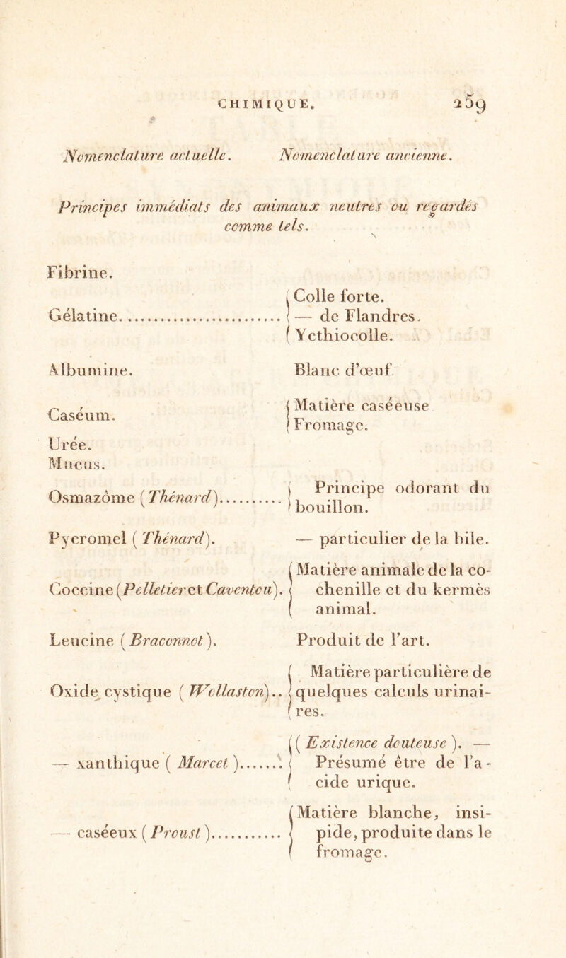 Nomenclature actuelle. Nomenclature ancienne. Fibrine. Gélatine Albumine. Caséum. Urée. Mucus. Osmazôme ( Thénard) 1 Colle forte. I — de Flandres. ( Ycthiocolle. Blanc d’œuf (Matière caséeuse ? Fromage. j Principe odorant du 1 bouillon. Principes immédiats des animaux neutres ou re car dé s comme tels. Pycromel ( Thénard'). — particulier de la bile. ^ Matière animale de la co~ Coceine (Pelletieret Caventou). < chenille et du kermès ( animal. Leucine ( Braconnot). Produit de Fart. i Matière particulière de Oxide cystique ( TVcllastcri).. quelques calculs urinai- f res. ( ( Existence douteuse ). — — xanthique ( Mar cet) < Présumé être de Fa- I eide urique. ! Matière blanche, insi- pide, produite dans le fromage.