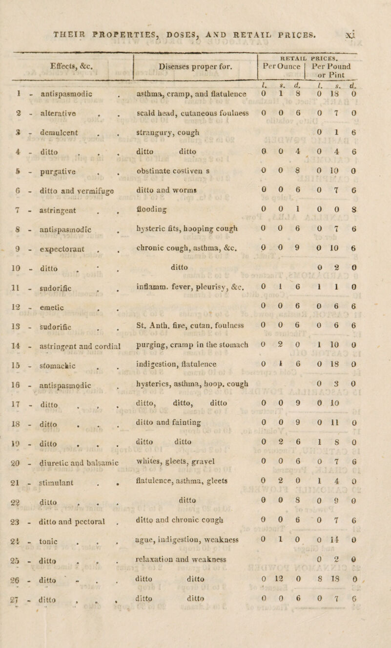 Eftects, &c. Diseases proper for. RKTAII Per Ounce . PRICES. Per Pound or Pint /. s. d. 1. s. d. 1 - antispasmodic asthma, cramp, and flatulence 0 1 8 0 13 0 2 - alterative scald head, cutaneous foulness 0 0 6 0 7 0 S - demulcent strangury, cough 0 1 6 4 - ditto ditto ditto 0 0 4 0 4 6 5 - purgative obstinate costiven s 0 0 8 0 10 4 0 6 - ditto and vermifuge ditto and worms 0 0 6 0 7 6 rr 1 - astringent flooding 0 0 1 0 0 8 S - antispasmodic hysteric fits, hooping cough 0 0 6 0 7 6 9 - expectorant chronic cough, asthma, &c. 0 0 9 0 10 6 10 - ditto ditto 0 2 0 11 - sudorific inflamm. fever, pleurisy, &c. 0 1 6 1 1 0 12 - emetic 0 0 6 0 6 6 13 - sudorific St. Anth. fire, cutan. foulness 0 0 6 0 6 6 14 - astringent and cordial purging, cramp in the stomach 0 2 0 1 10 0 15 - stomackic indigestion, flatulence 0 i 6 0 18 0 16 - antispasmodic hysterics, asthma, hoop, cough 0 3 0 IT - ditto ditto, ditto, ditto 0 0 9 0 10 18 - ditto ditto and fainting 0 0 9 0 11 0 19 - ditto ditto ditto 0 2 6 1 8 0 20 - diuretic and balsamic whites, gleets, gravel 0 0 6 0 7 6 21 - stimulant . • flatulence, asthma, gleets 0 2 0 1 4 0 22 ditto ditto G 0 S 0 9 0 23 - ditto and pectoral ditto and chronic cough 0 0 6 0 7 6 2i - tonic ague, indigestion, weakness 0 1 0 0 14 0 25 - ditto relaxation and weakness 0 O 0 26 - ditto ditto ditto 0 12 0 8 IS 0