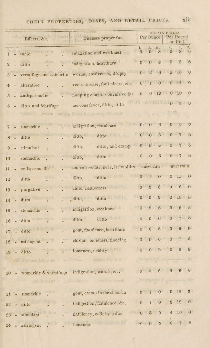 1 3 4 5 6 7 8 9 10 11 12 13 14 15 16 17 18 19 20 21 22 23 24 THEIR PROPERTIES^ POSES^ AND RETAIL PRICES. XIE Effects, &c. X Diseases proper for. R ETA II Per Ounce . TRiCKS. Per Poun or Pint d /. s. d. /. s. d. - tonic « • relaxation and weakness 0 0 8 0 8 0 - ditto % indigestion, heartburn 0 0 8 0 8 6 •» vermifuge and cathartic worms, costiveness, dropsy 0 3 6 2 10 0 - alterative • • vene. disease, foul ulcers, &c. 0 1 0 0 14 0 - antispasmodie hooping cough, convulsive fits 0 0 10 ' 0 10 0 - ditto and febrifuge nervous fever, ditto, ditto 0 0 ' stomachic • indigestion, flatulence O' 0 G 0 6 0 ditto • ditto, ditto 0 0 6 0 rr i 6 stimulant • ditto, ditto, and cramp 0 0 6 0 7 G - stomachic ditto, ditto 0 0 6 0 fir i S - antispasmodie convulsive fits, nerv. irritability uncertain uncerta in - ditto « ditto, ditto 0 1 0 0 15 0 - purgative • colic, costiveness 0 0 6 0 G 0 - ditto • ditto, diito 0 f 0 0 9 0 10 G - stomachic • indigestion, weakness 0 0 6 0 6 6 - ' ditto # ditto, ditto 0 0 6 0 r* (S ditto gout, flatulence, heartburn 0 0 8 0 9 0 astringent . • chronic looseness, flooding 0 0 G 0 7 - ditto looseness, acidity 0 0 2 0 2 @ - stomachic & vermifuge indigestion, worms, &c. 0 0 6 0 6 6 . stomachic * \ 0 gout, cramp in the stomach 0 1 0 0 12 0 - ditto • • indigestion, flatulence, &c. 0 i 0 0 12 0 - stimulant • • flatulency, colicky pains 0 8 0 4 1 10 0 ■■ astringent • • looseness