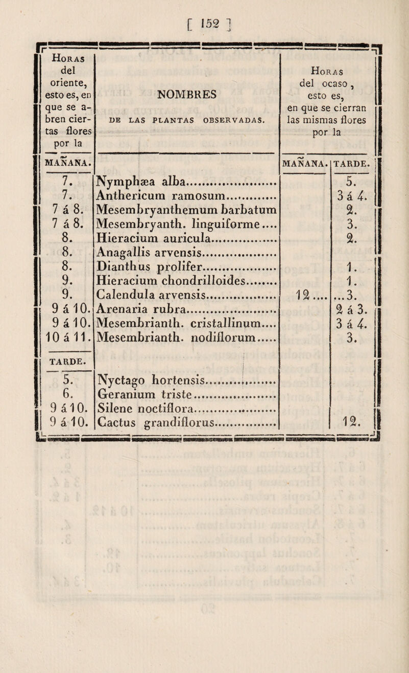 Ir' 1 Horas del oriente, esto es, en que se a- bren cier¬ tas flores por la NOMBRES DE LAS PLANTAS OBSERVADAS. Horas del ocaso, esto es, en que se cierran las mismas flores por la MAÑANA. MAÑANA. TARDE. 7. Nymphaea alba. 5. 7. Anthericura ramosum. 3 á 4. 7 á 8. Mesembryanthemum barbatum 2. 7 á 8. Mesembryanth. Anguiforme.... 3. 8. Hieracium auricula... 2. 8. Anagallis arvensis. 8. Dianthus prolifer. 1. 9. Hieracium chondrilíoides. 1. 9. Calendula arvensis. 1^ .... ... 3. 9 á 10. Arenaria rubra. % á 3. 9 á 10. Mesembrianth. cristallinum.... 3 á 4. 10 á 11. Mesembrianth. nodiflorum..... 3. TARDE. I j - 5. Nyctago hortensis.i.. 6. Geranium triste. • o mfy'es Siíene noctíflora..... i ¡ 9 á 10. Cactus grandifloras. 12. 1 —i—•— — .=